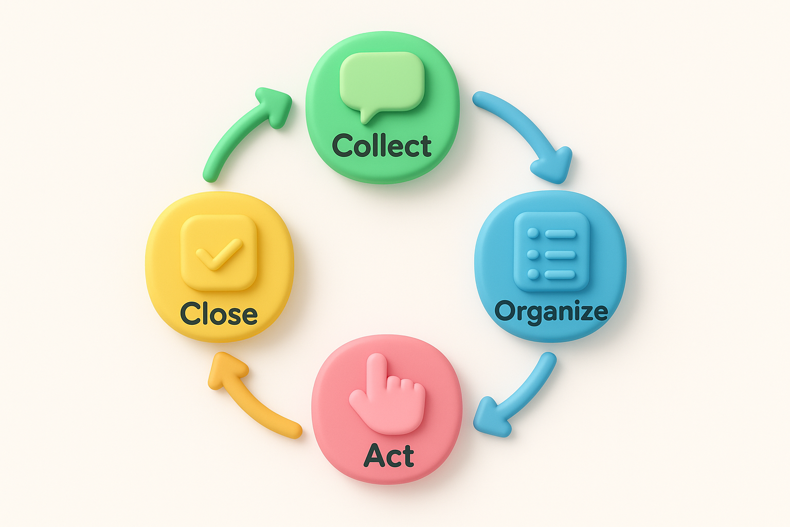 The four stages of a product feedback loop