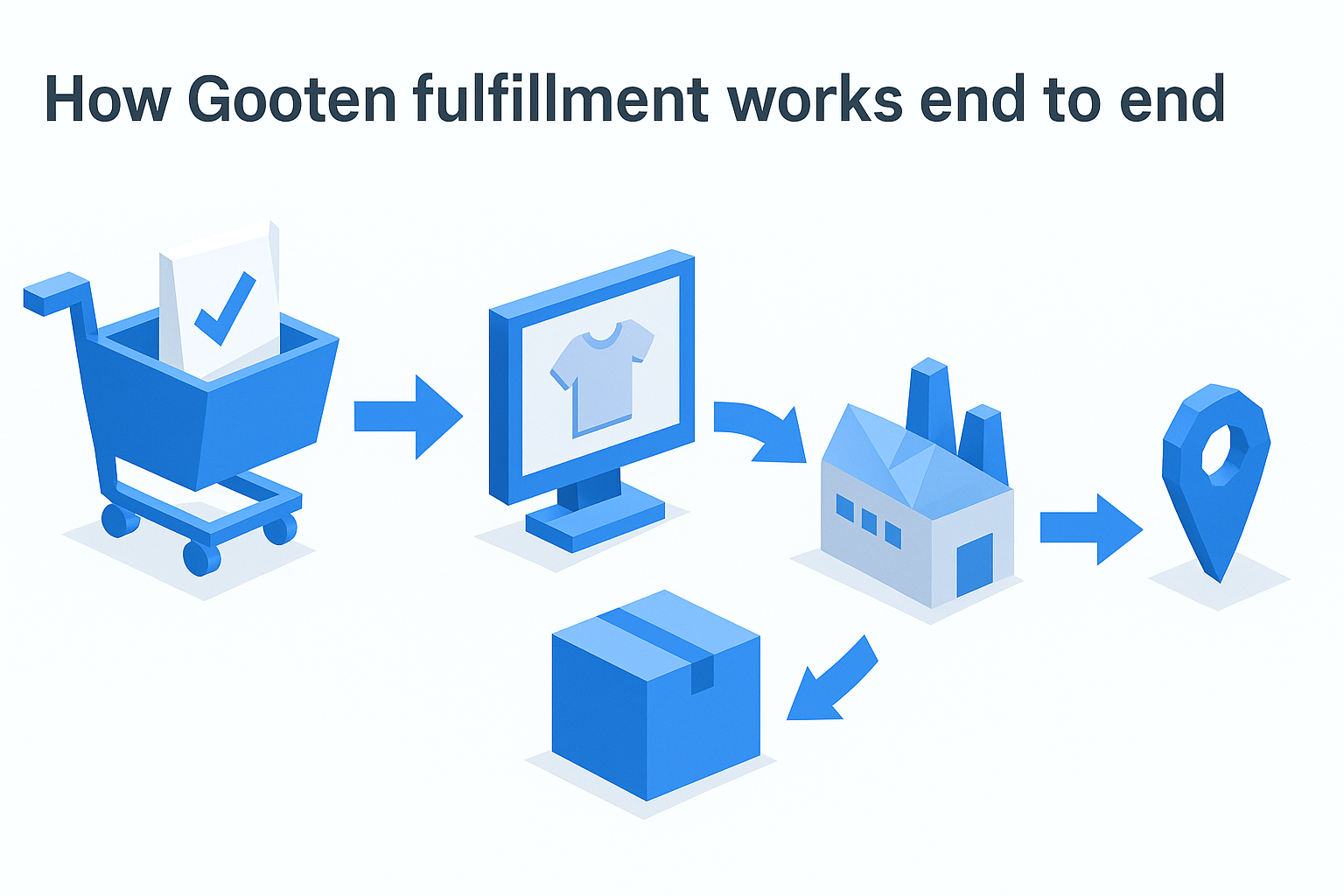 How Gooten fulfillment works end to end