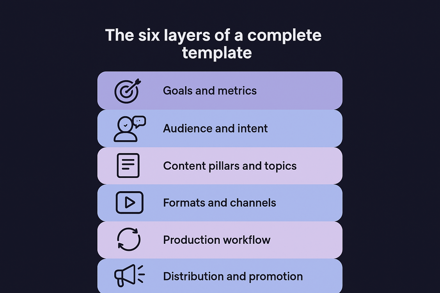 The six layers of a complete template