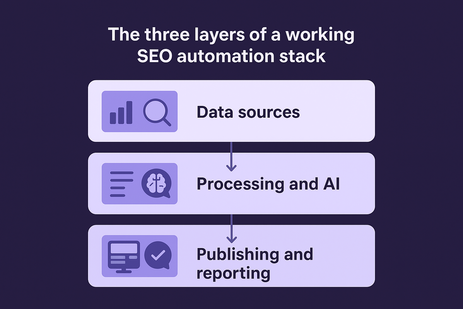 The three layers of a working SEO automation stack