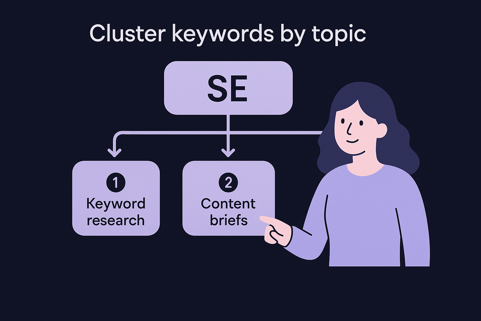 Cluster keywords by topic before you assign them to pages