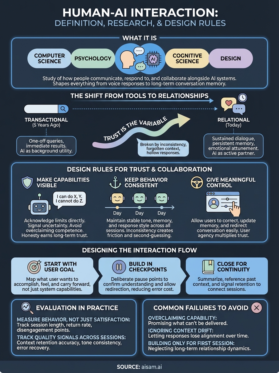 human ai interaction infographic