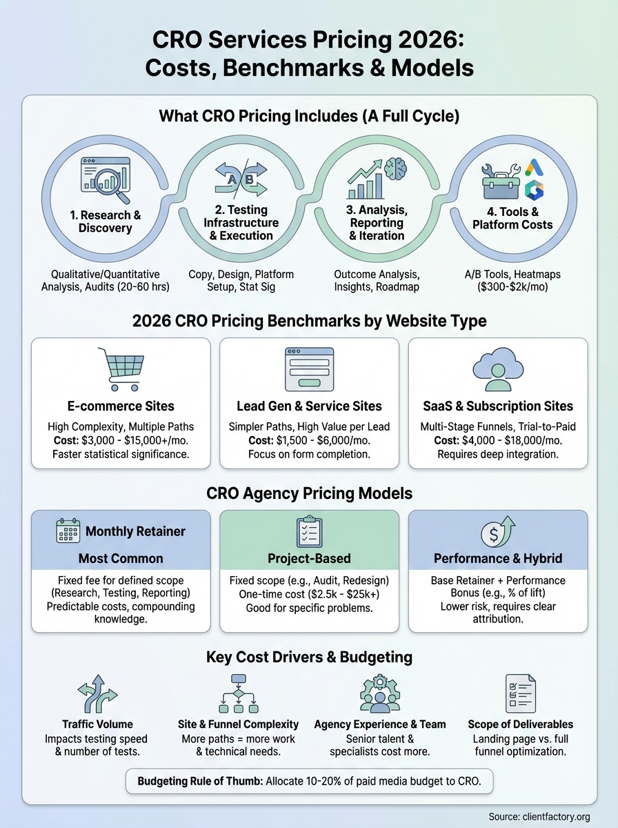 conversion rate optimization services pricing infographic