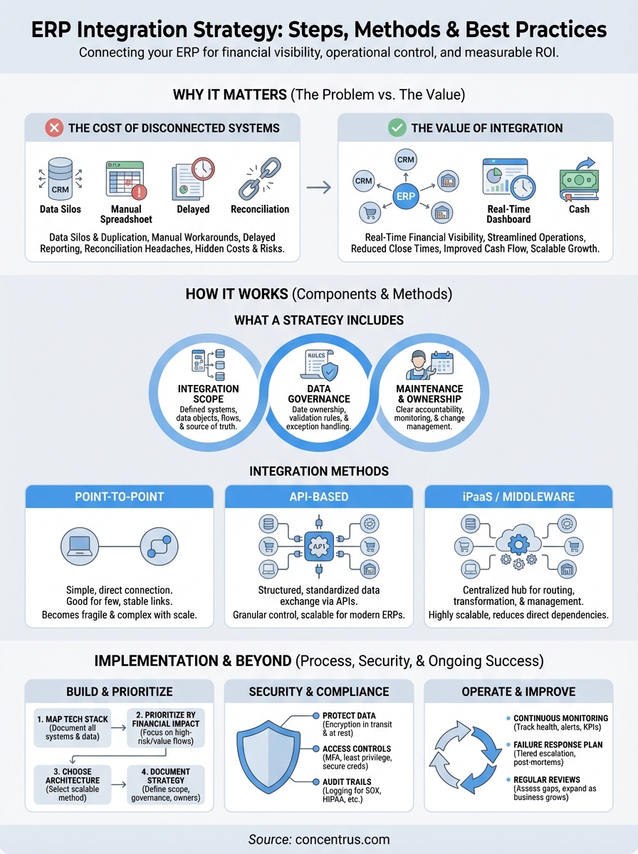 erp integration strategy infographic