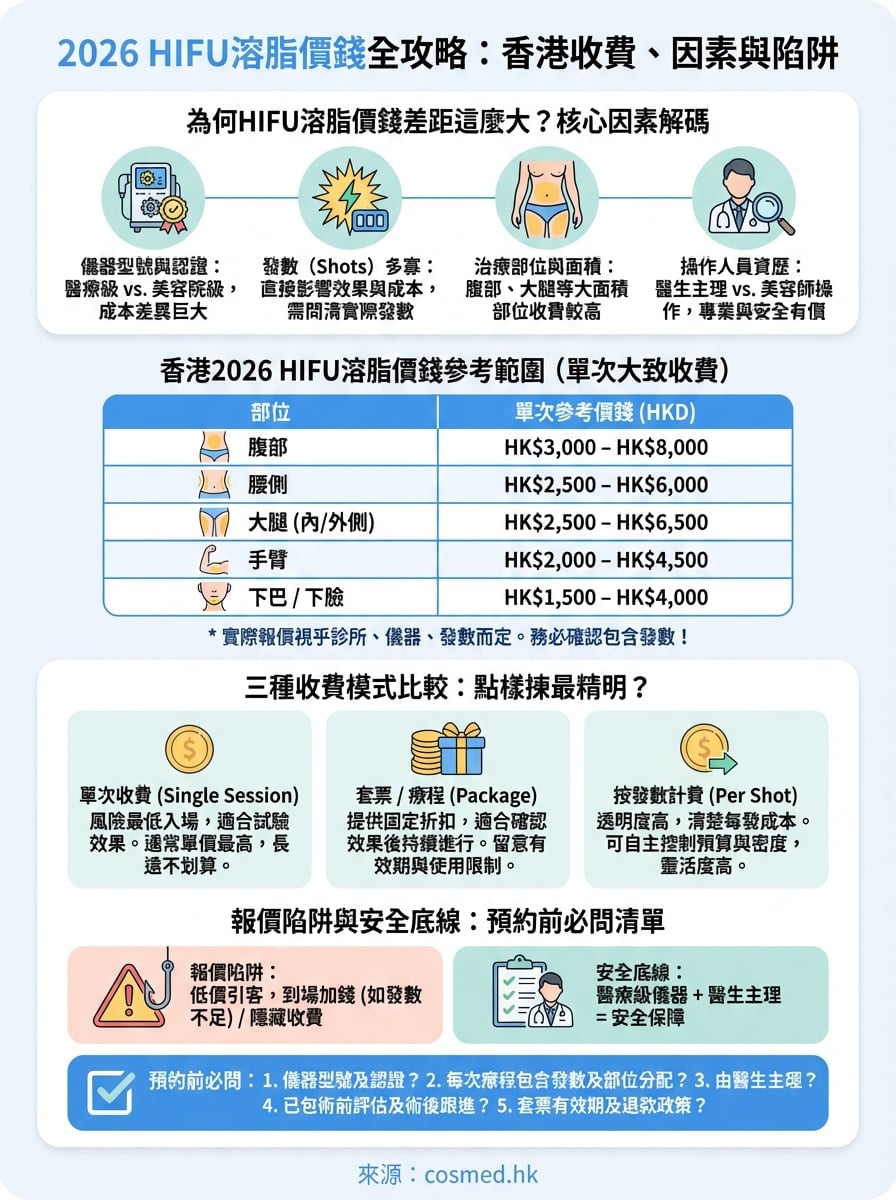 hifu溶脂價錢 infographic