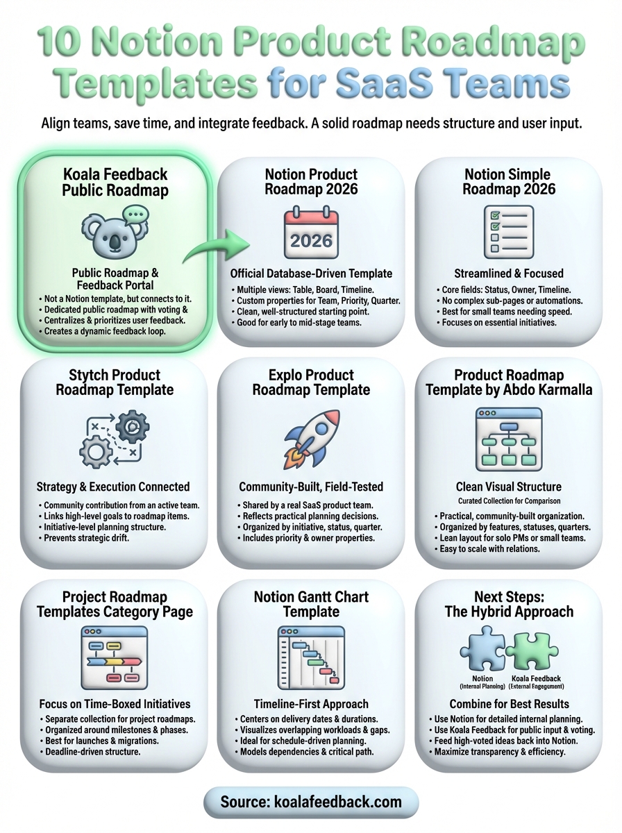 notion product roadmap template infographic