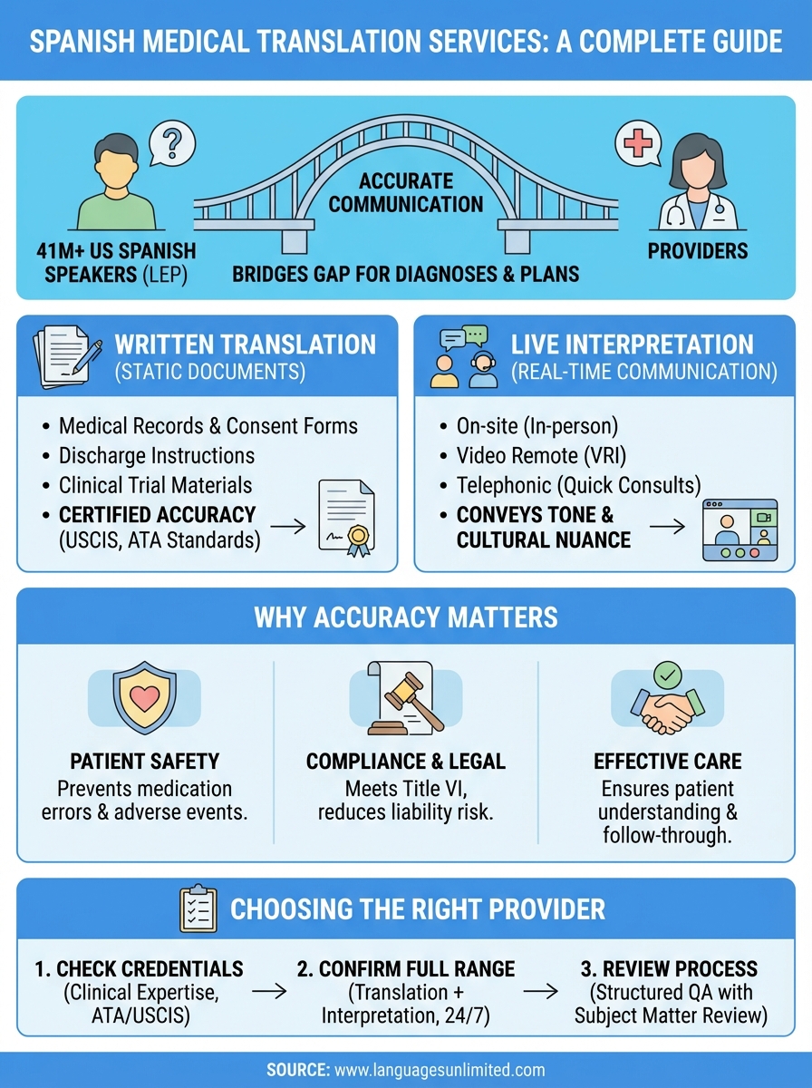 spanish medical translation services infographic