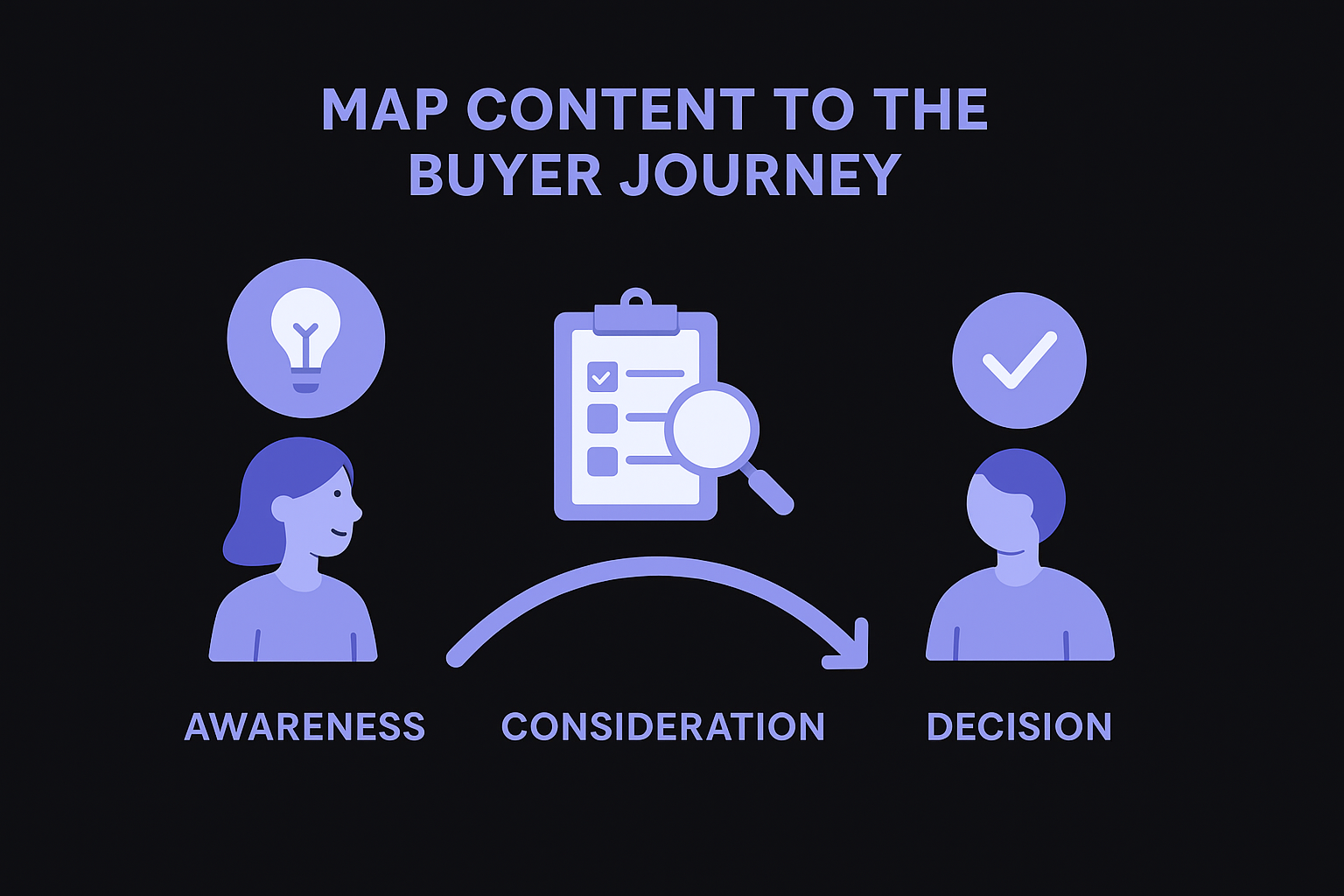 Map Content to the Buyer Journey