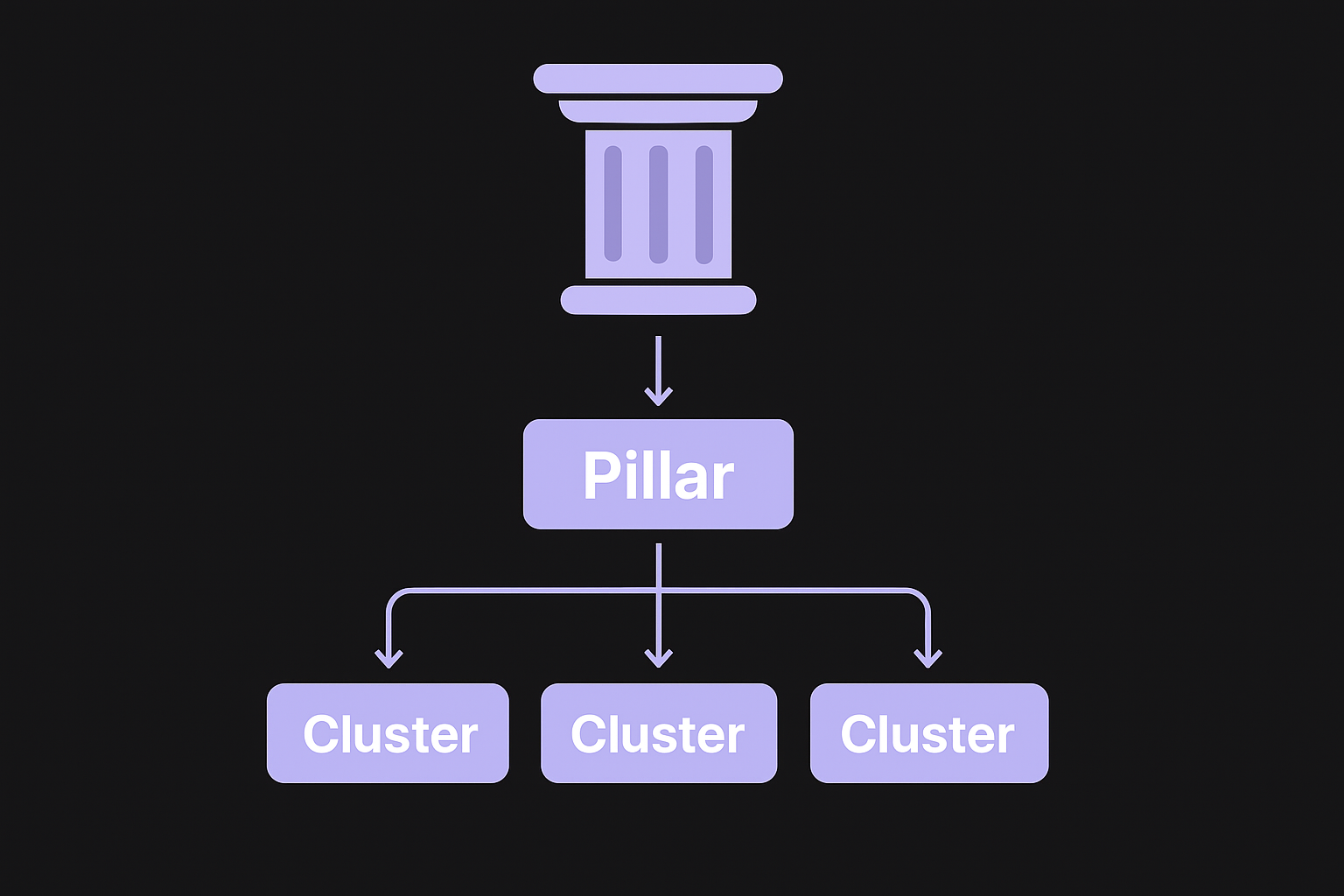 Build your pillar and cluster structure