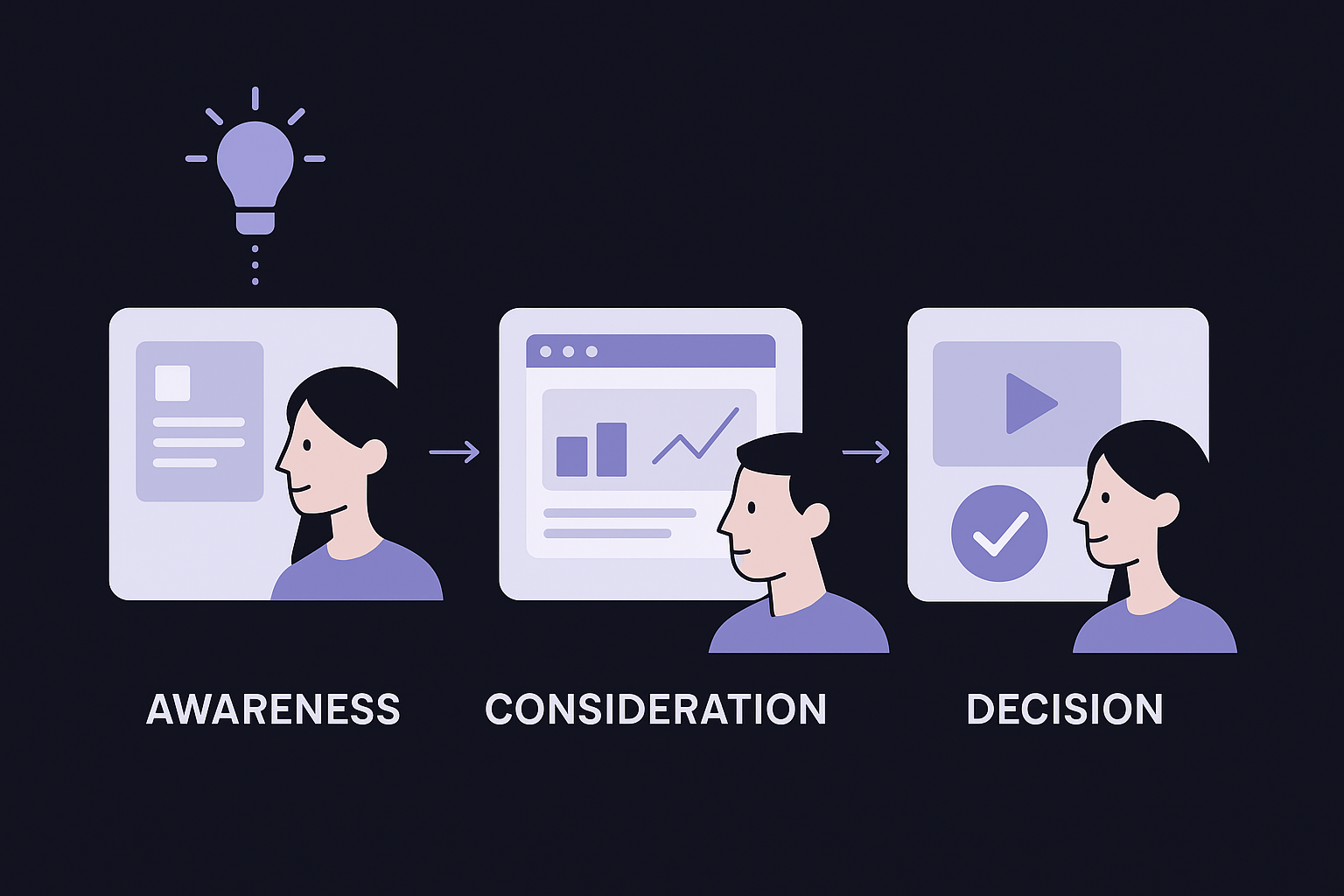 Match formats to awareness, consideration, and decision