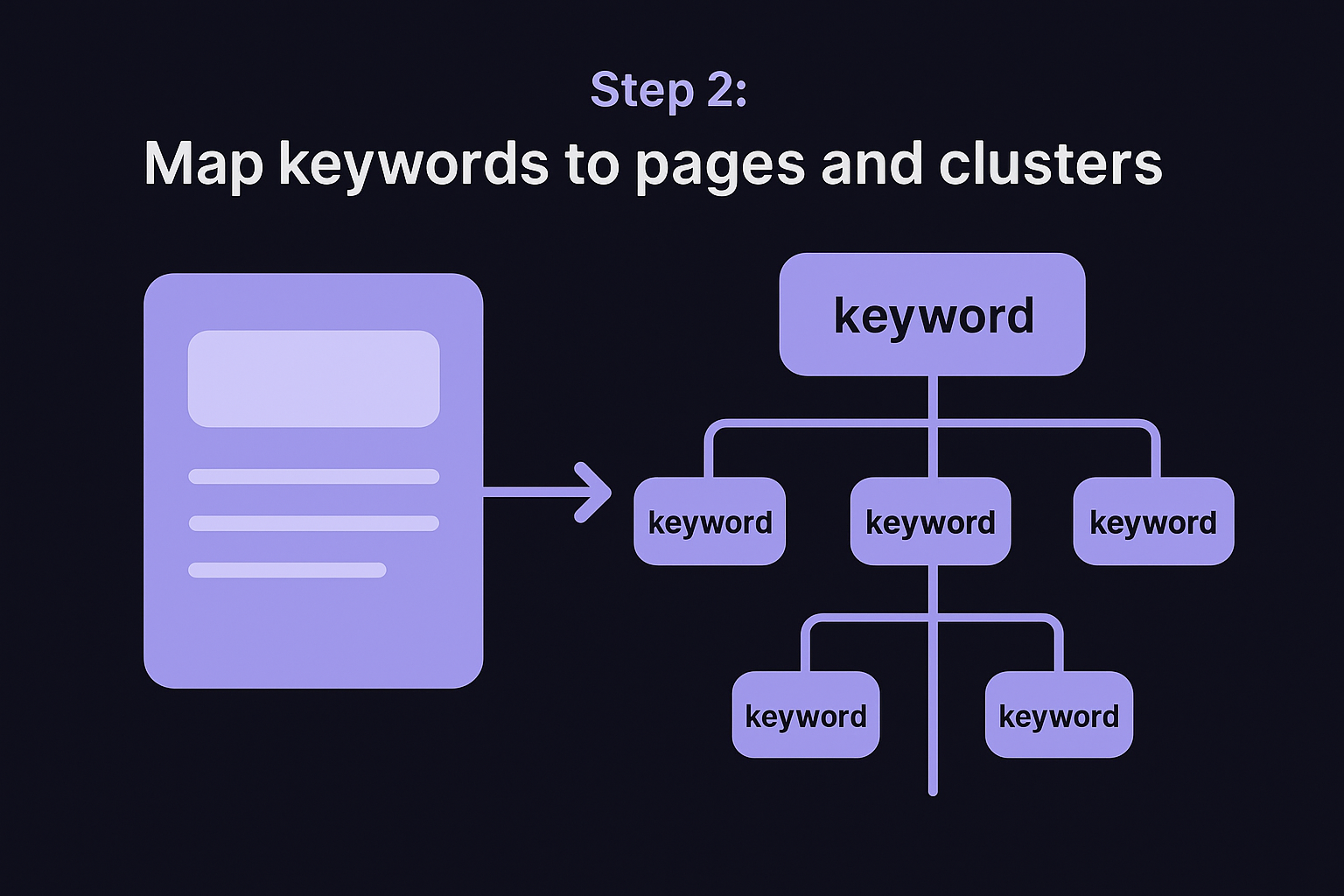 Step 2: Map keywords to pages and clusters