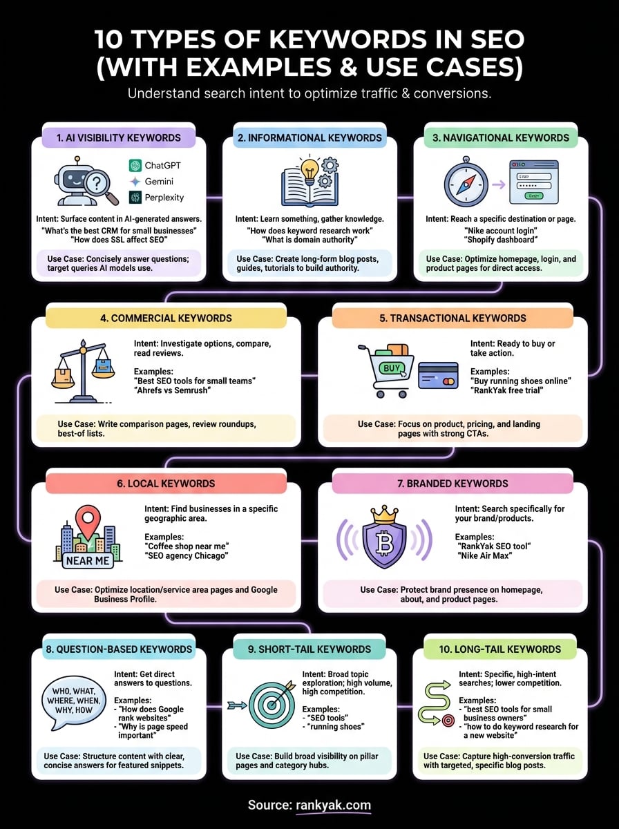 types of keywords in seo infographic