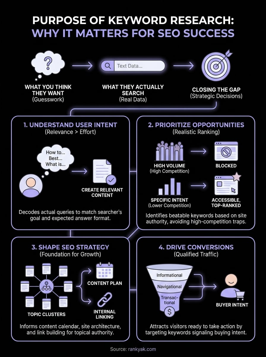 purpose of keyword research infographic