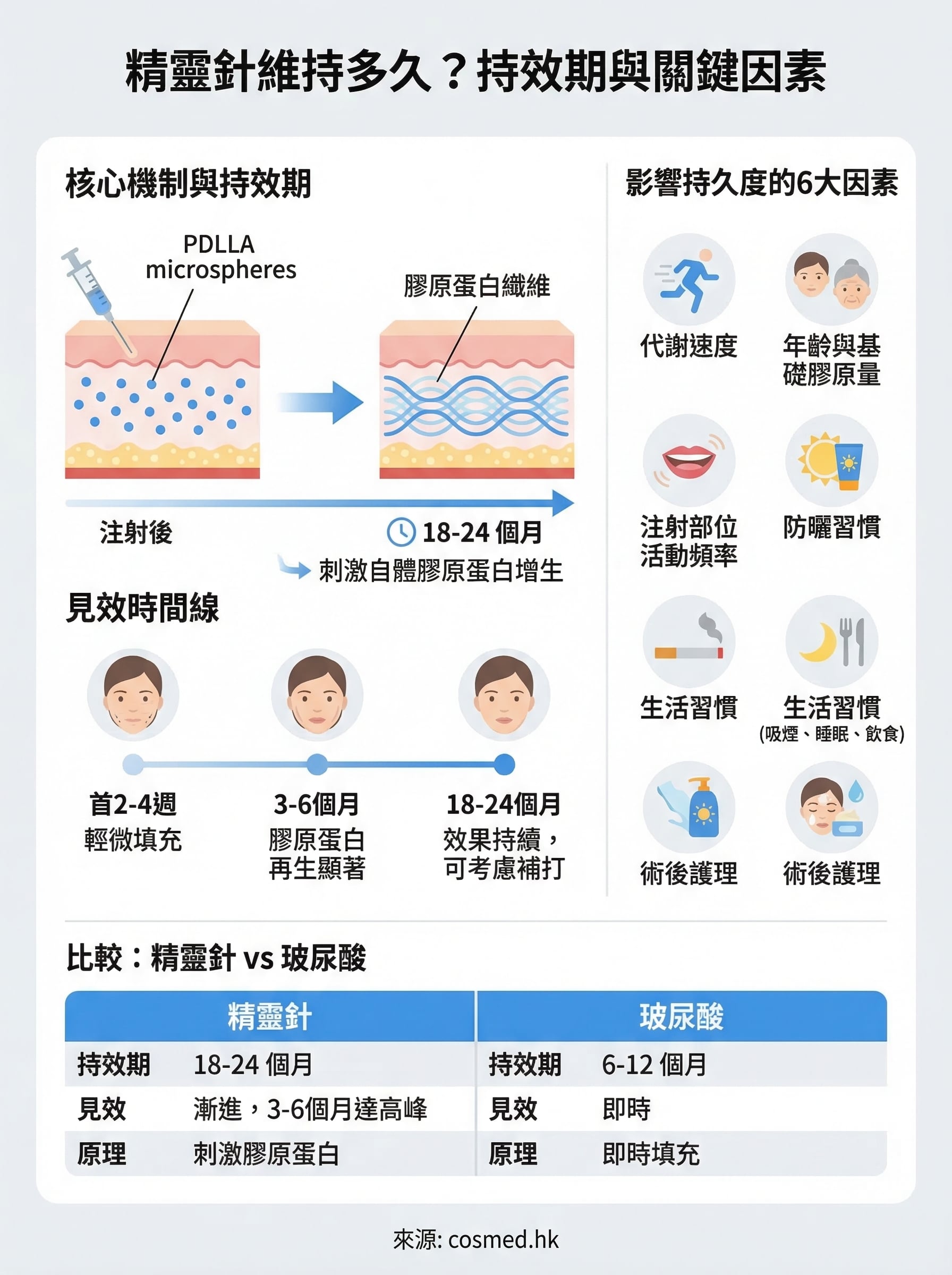 精靈針維持多久 infographic