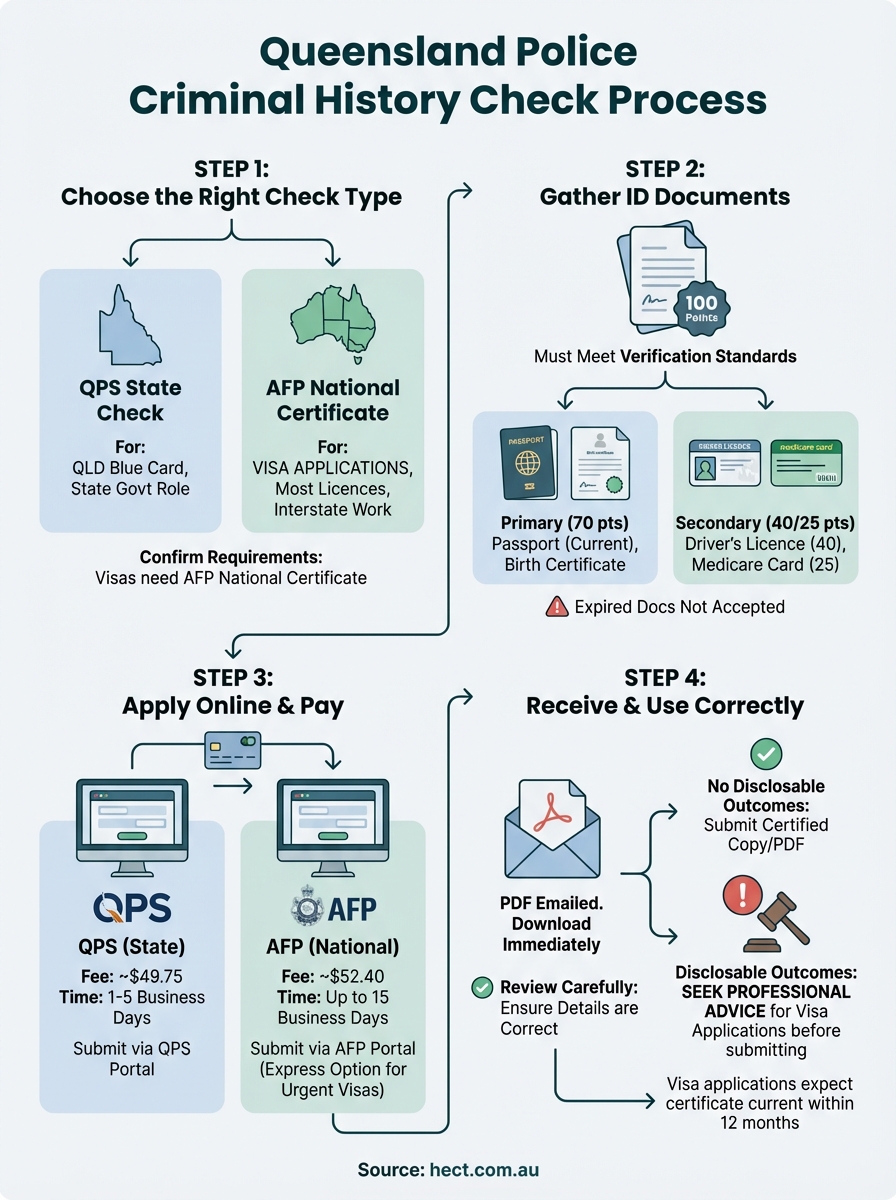 queensland police criminal history check infographic