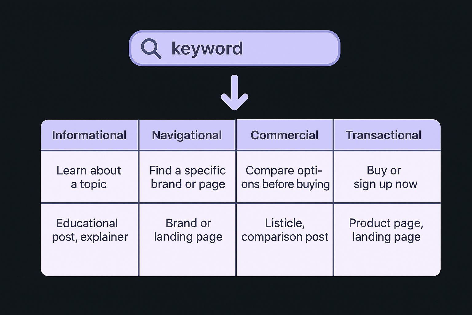 Match keyword to search intent