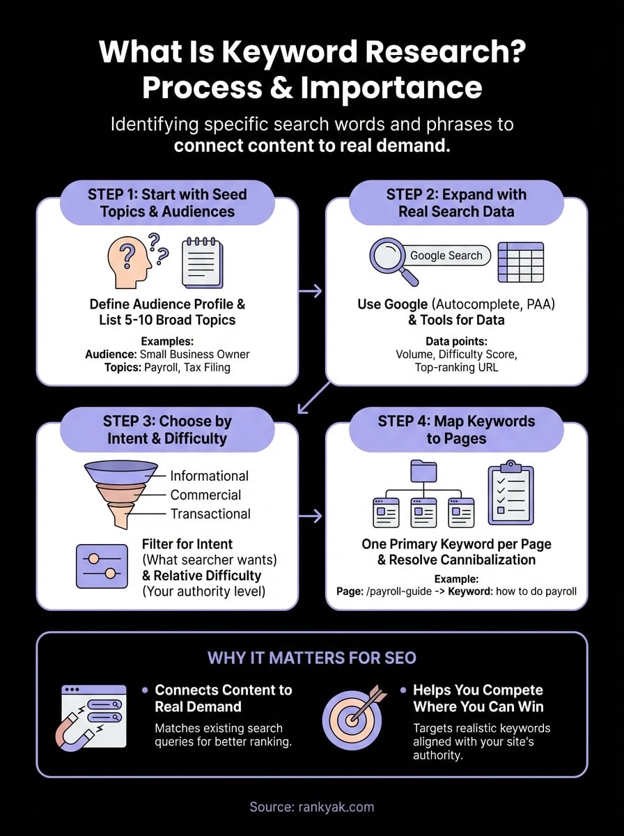 what is keyword research infographic