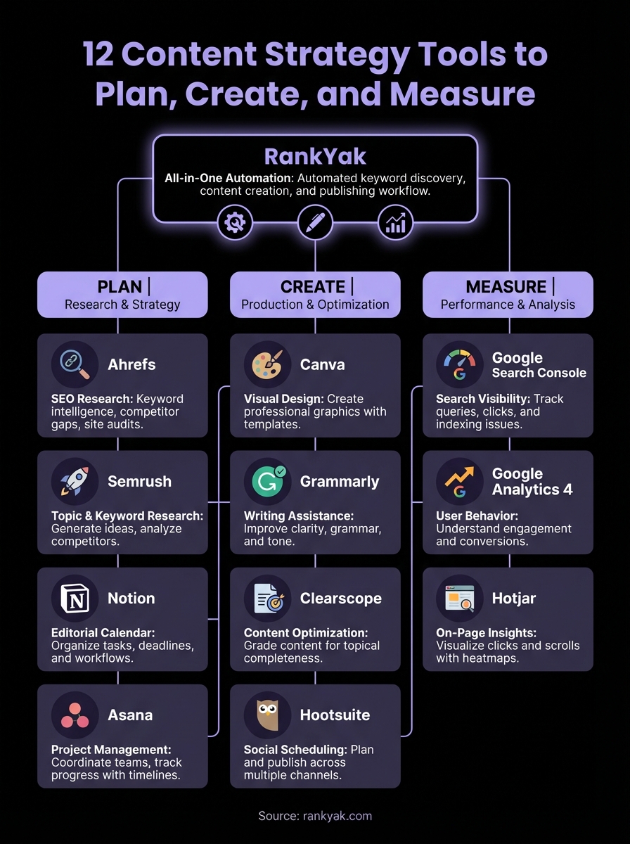 content strategy tools infographic