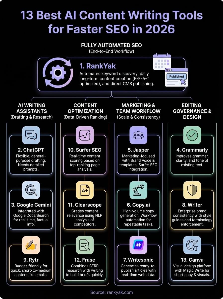 ai content writing tools infographic