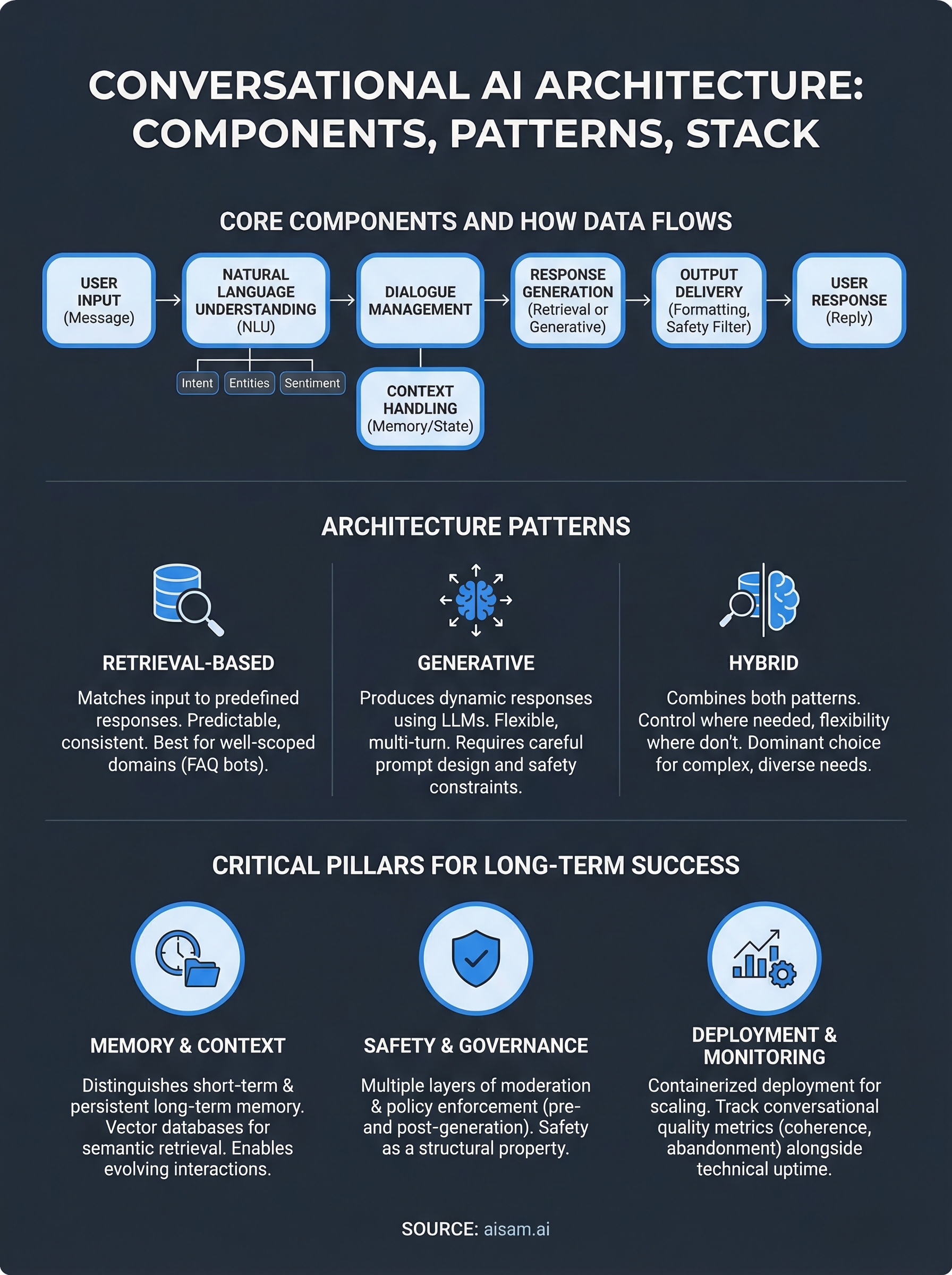 conversational ai architecture infographic