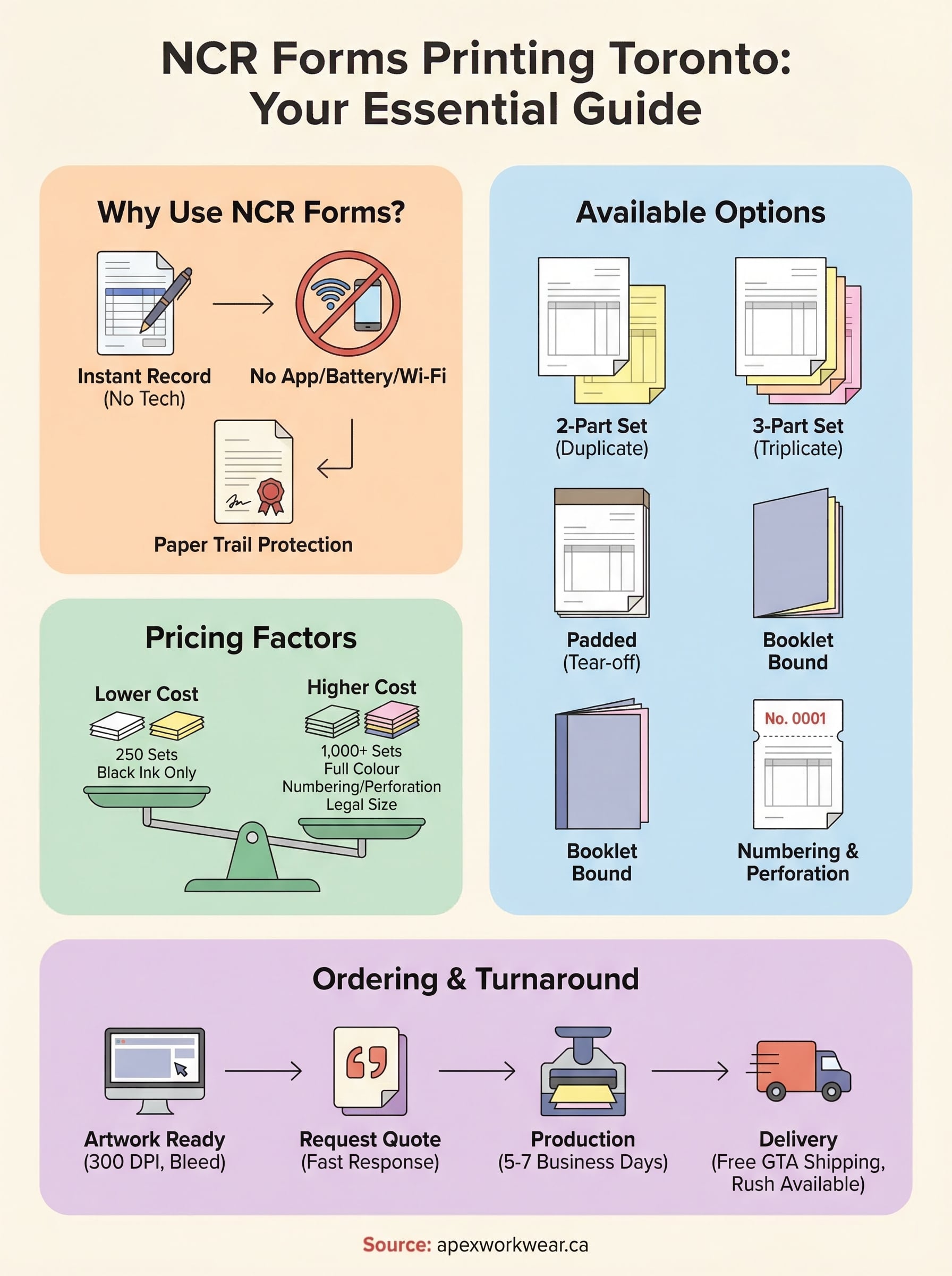 ncr forms printing toronto infographic