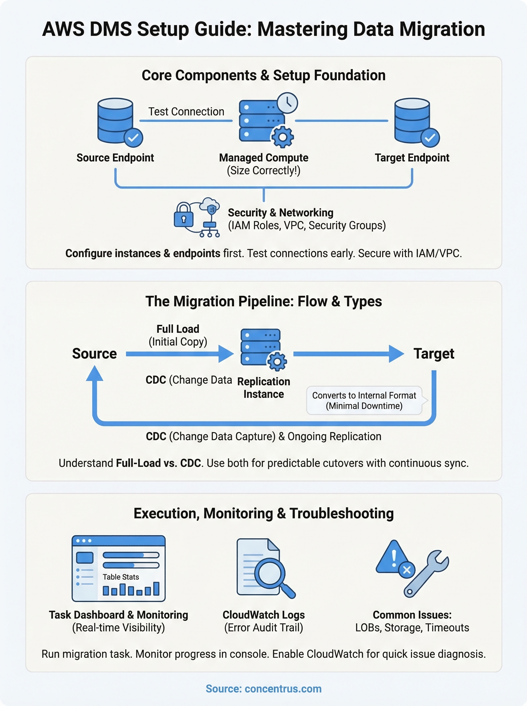 aws database migration service documentation infographic