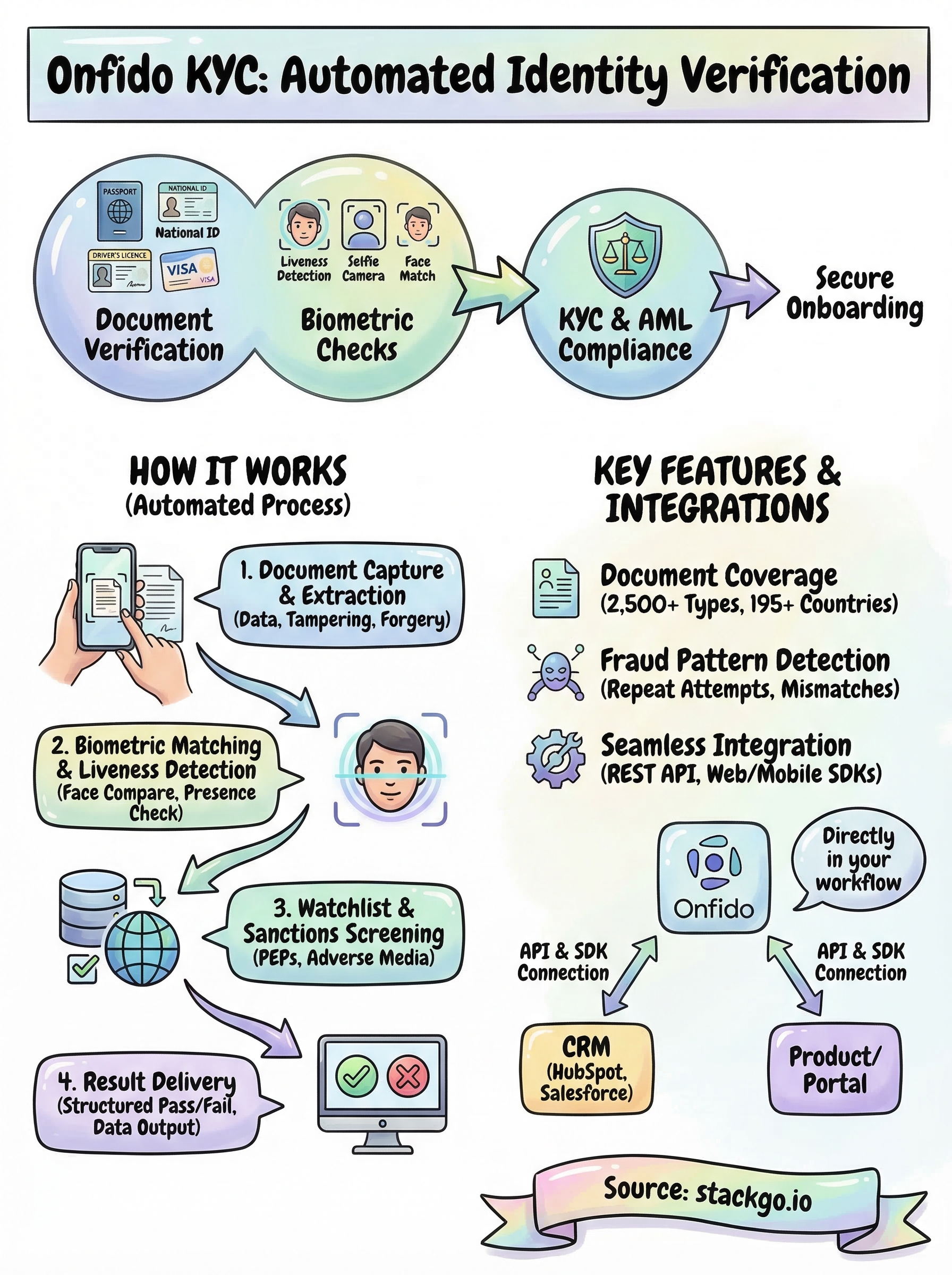 onfido kyc infographic
