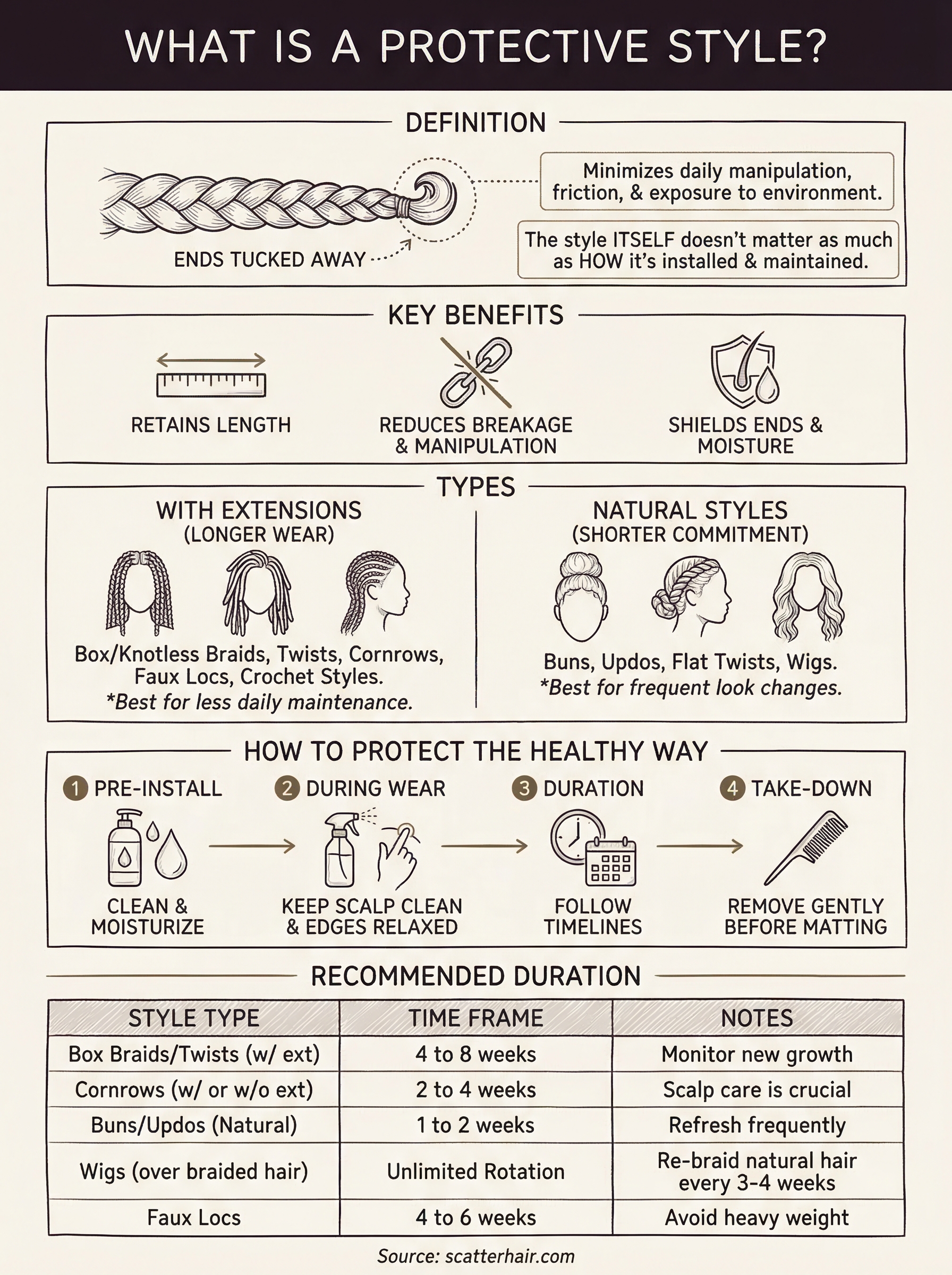 what is a protective style infographic