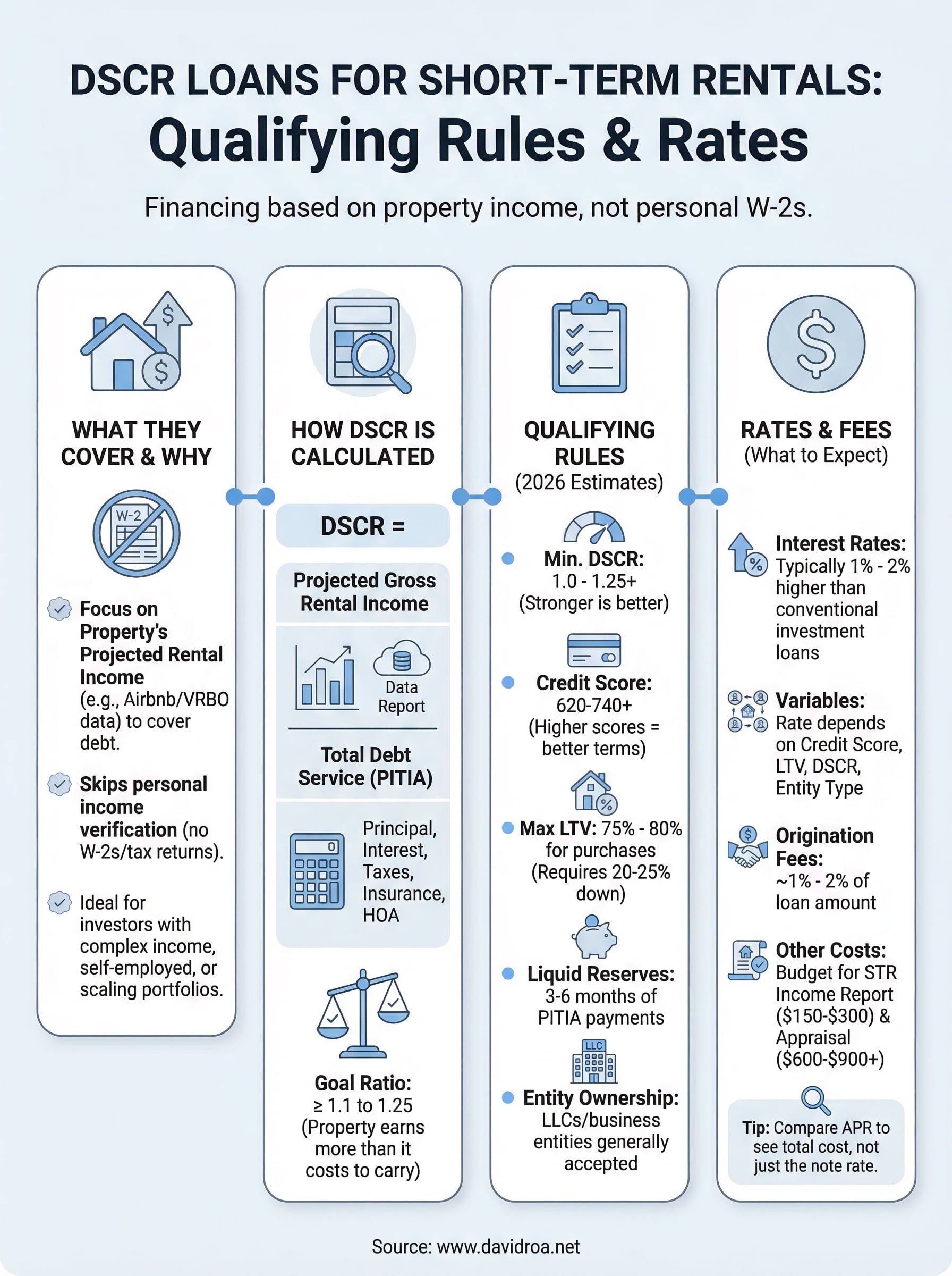 dscr loans for short term rentals infographic