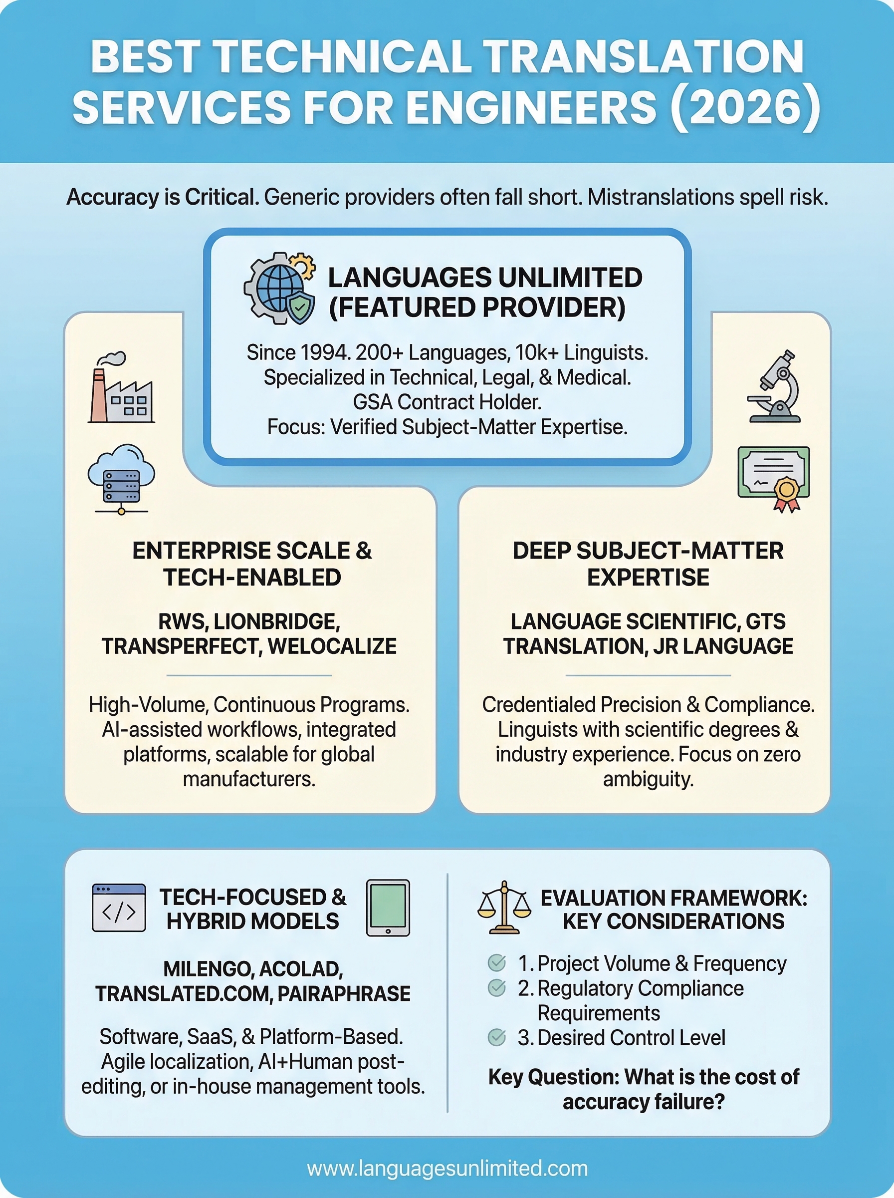 best technical translation services infographic