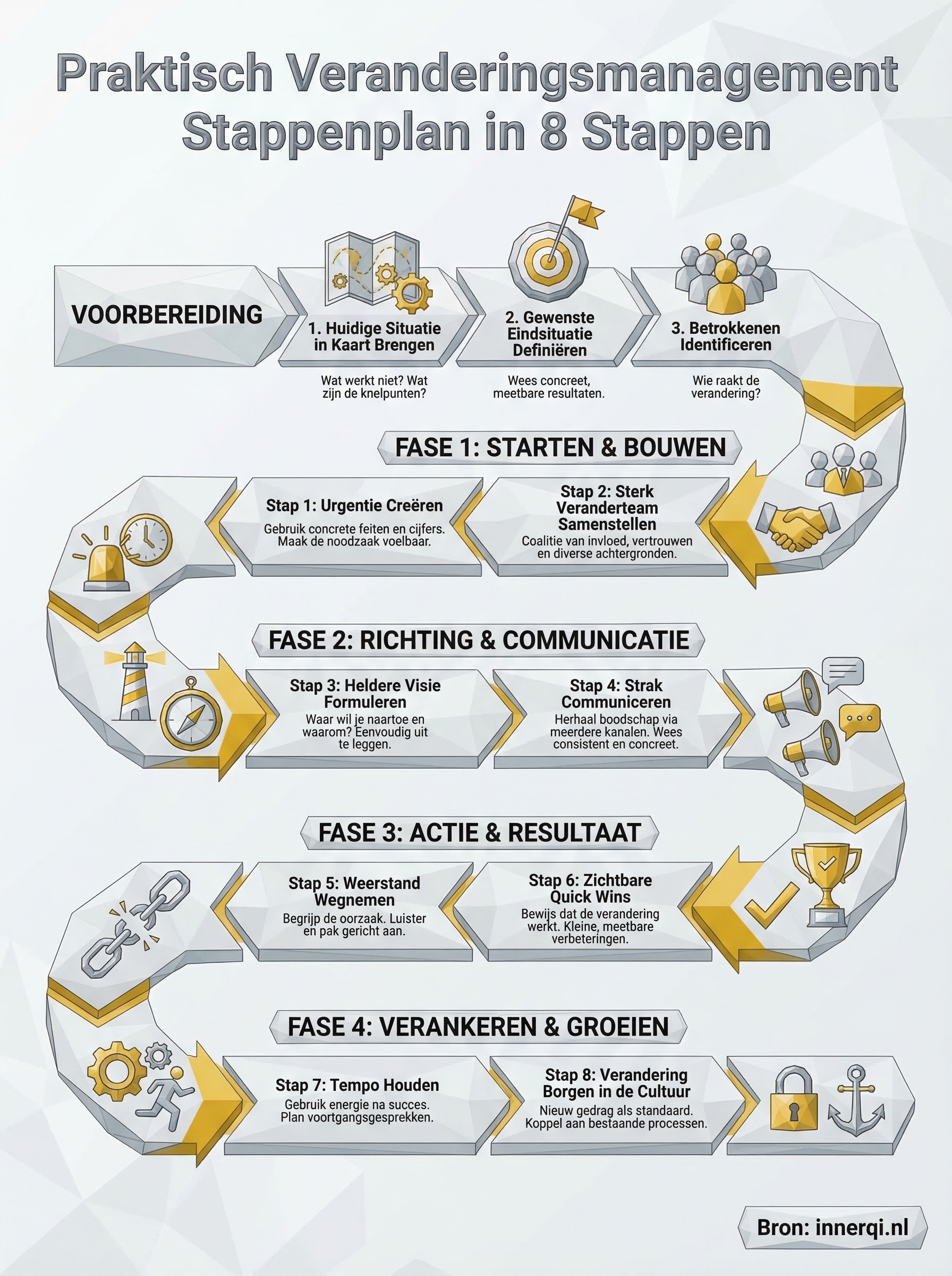 veranderingsmanagement stappenplan infographic