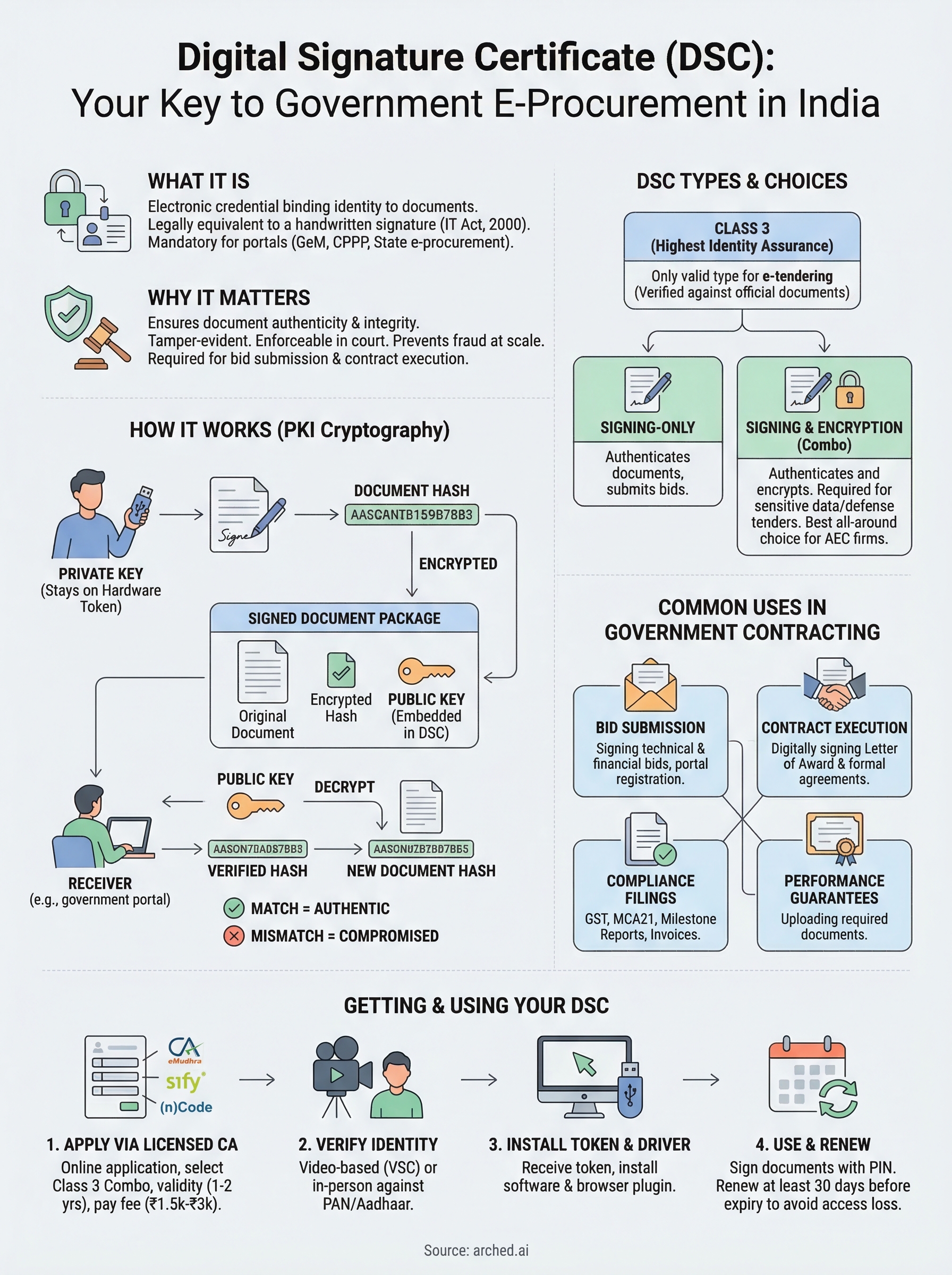 what is a digital signature certificate infographic