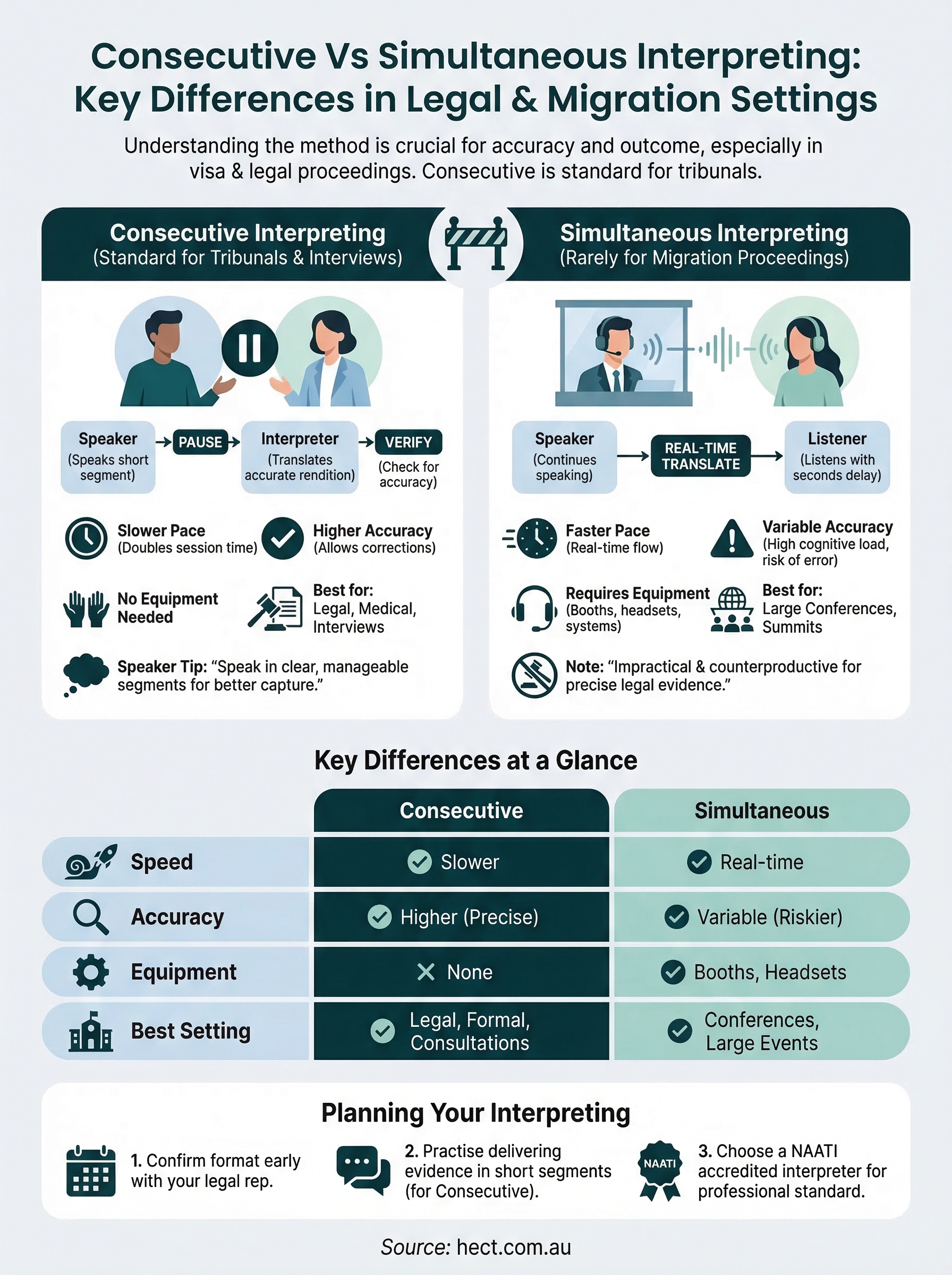 consecutive vs simultaneous interpreting infographic
