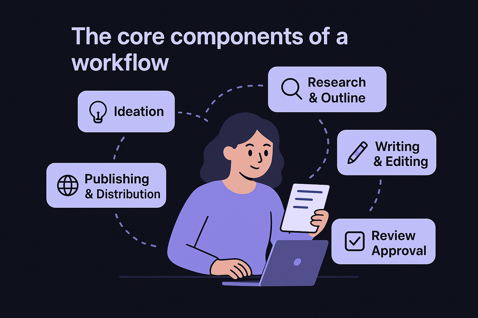 The core components of a workflow