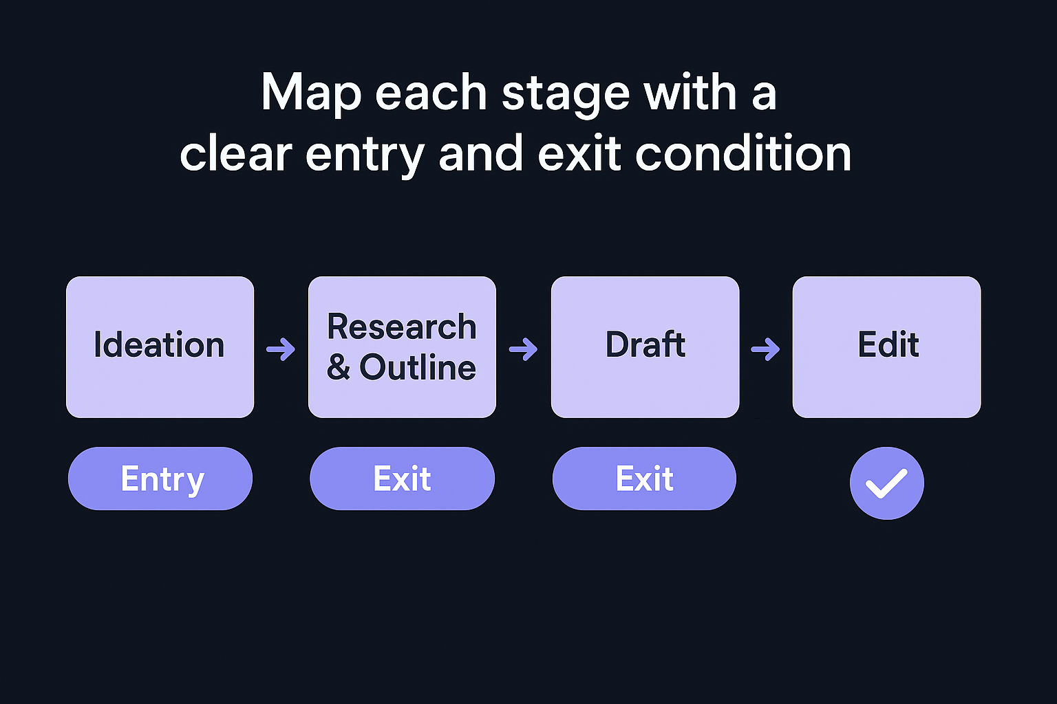 Map each stage with a clear entry and exit condition