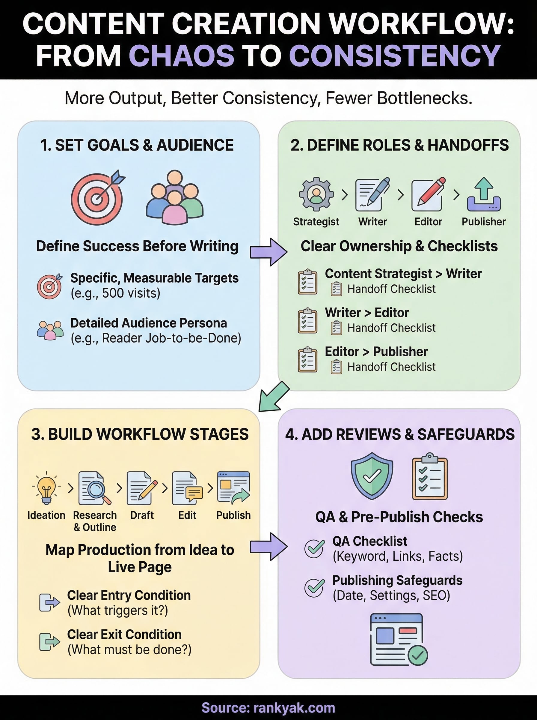 content creation workflow infographic