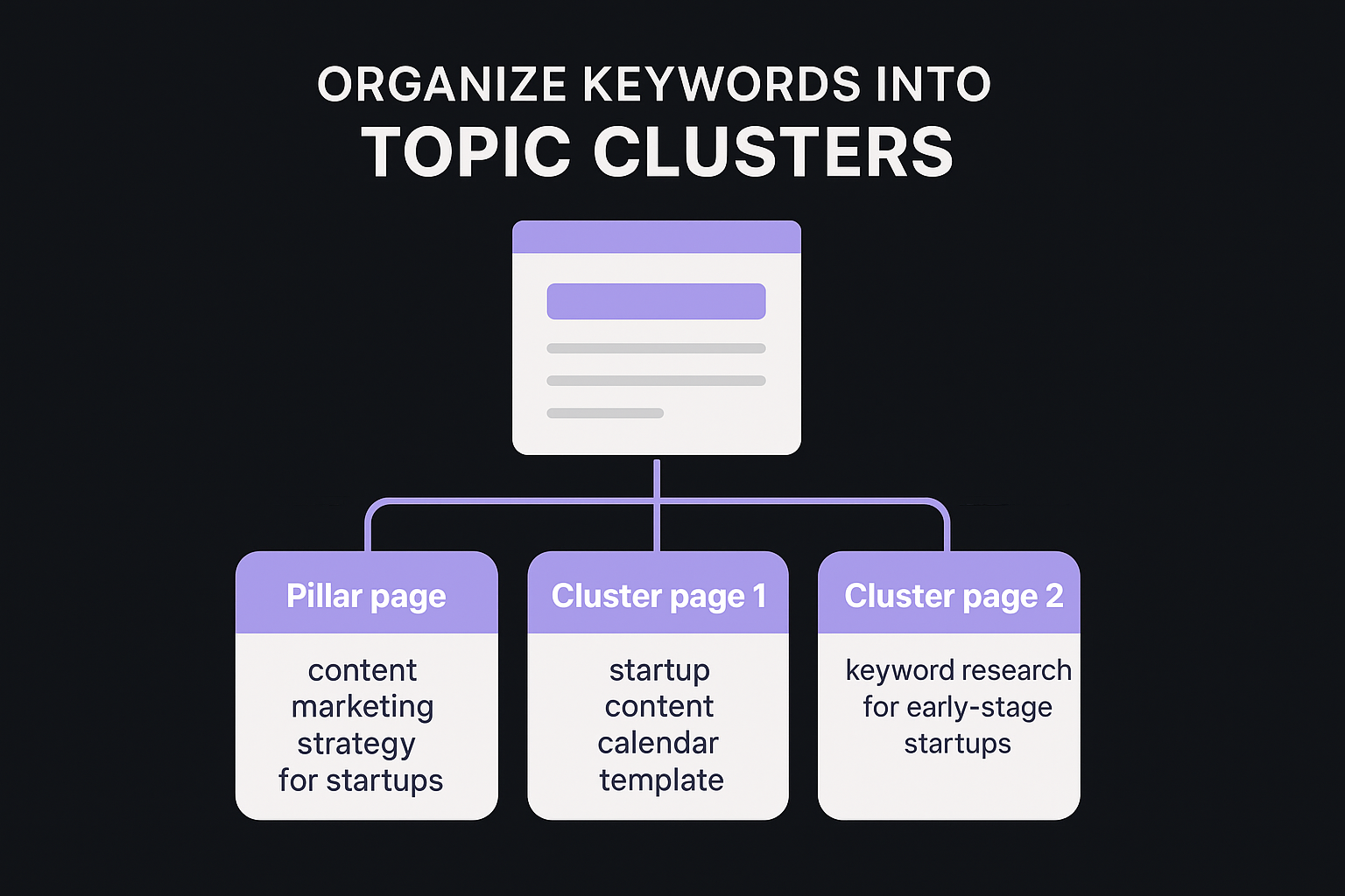 Organize keywords into topic clusters