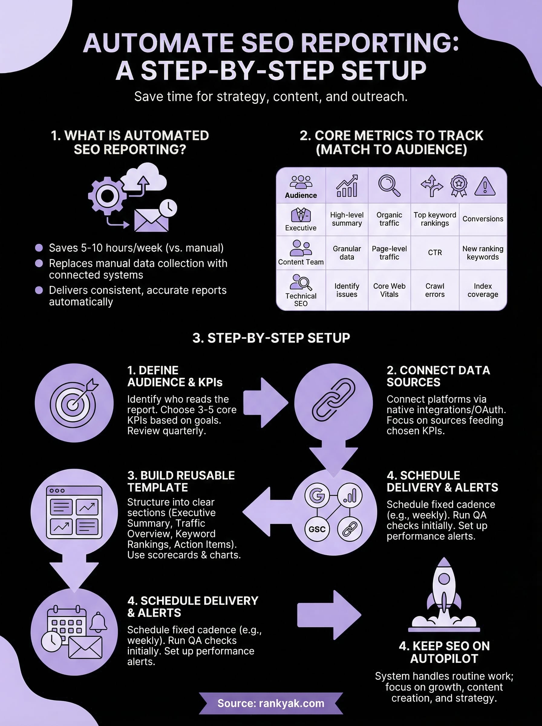automate seo reporting infographic