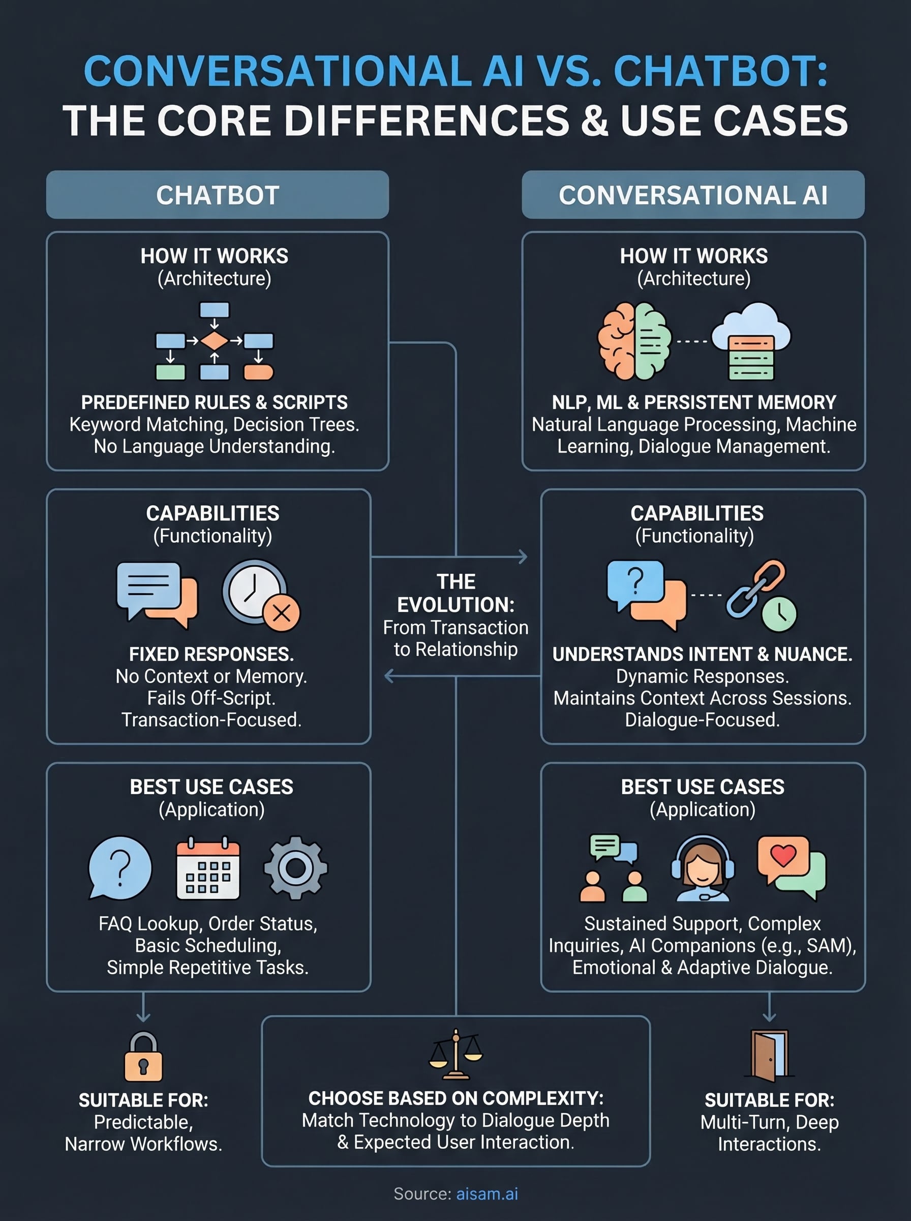 conversational ai vs chatbot infographic