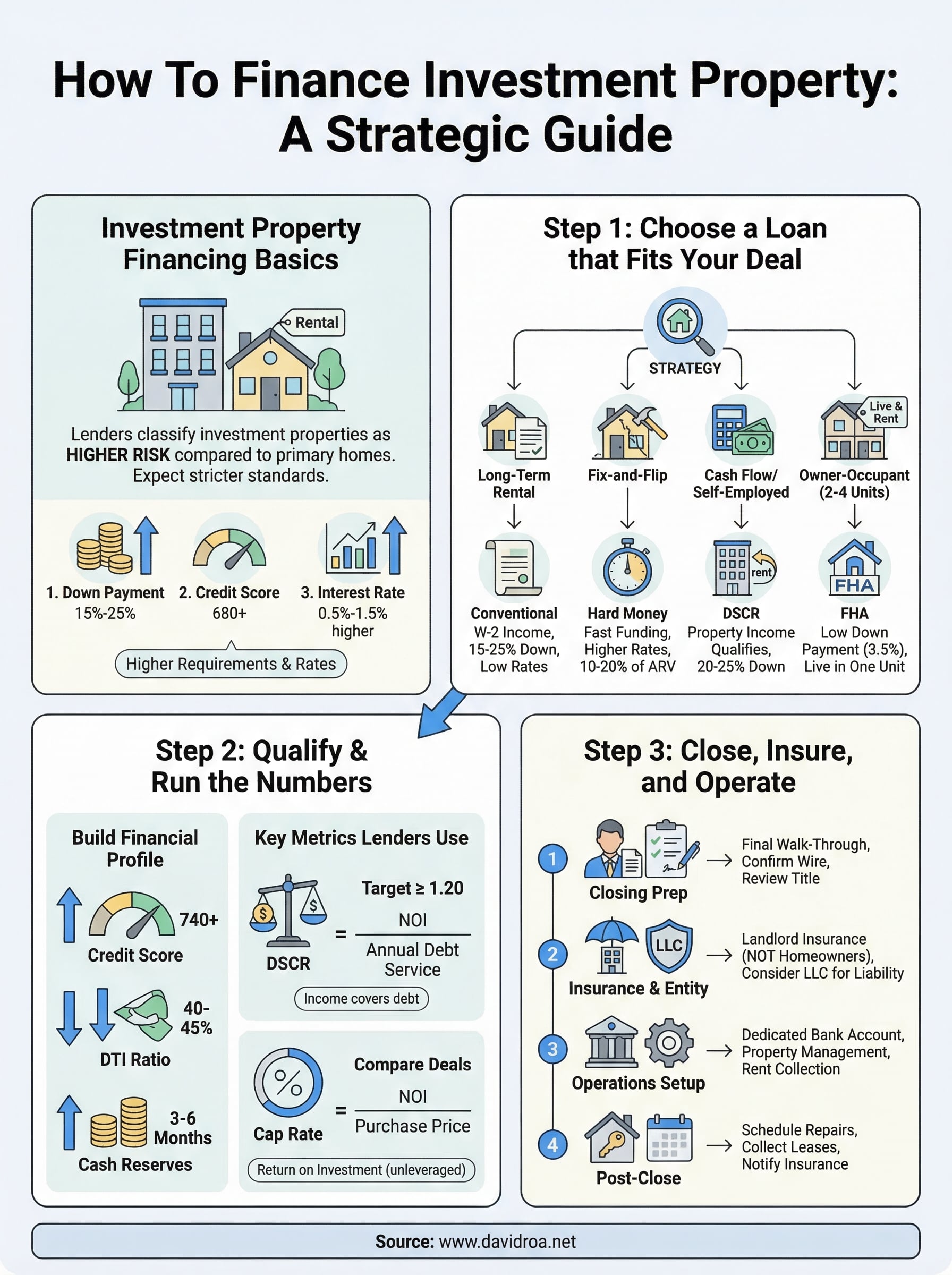 how to finance investment property infographic
