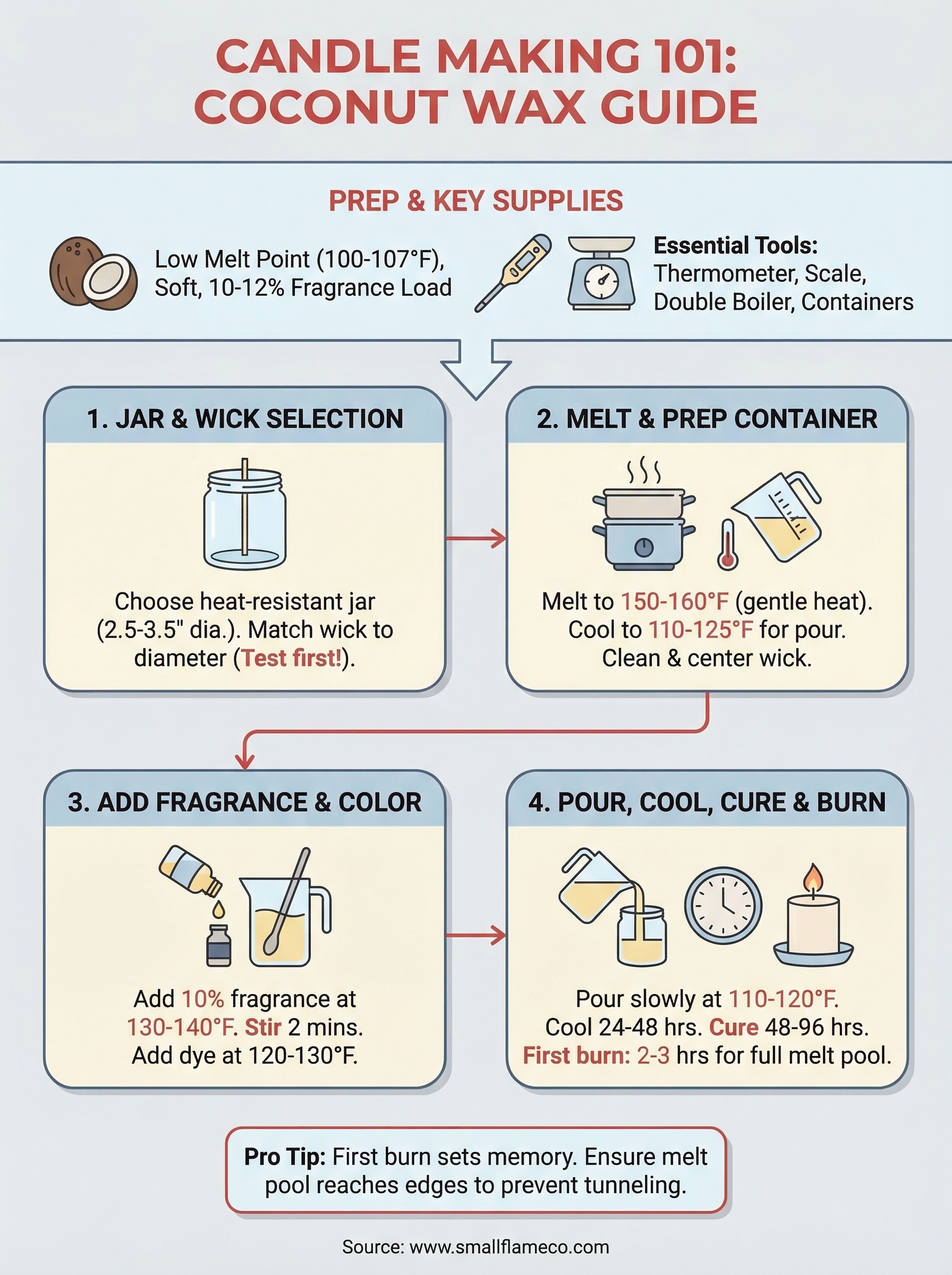 how to make coconut wax candles infographic