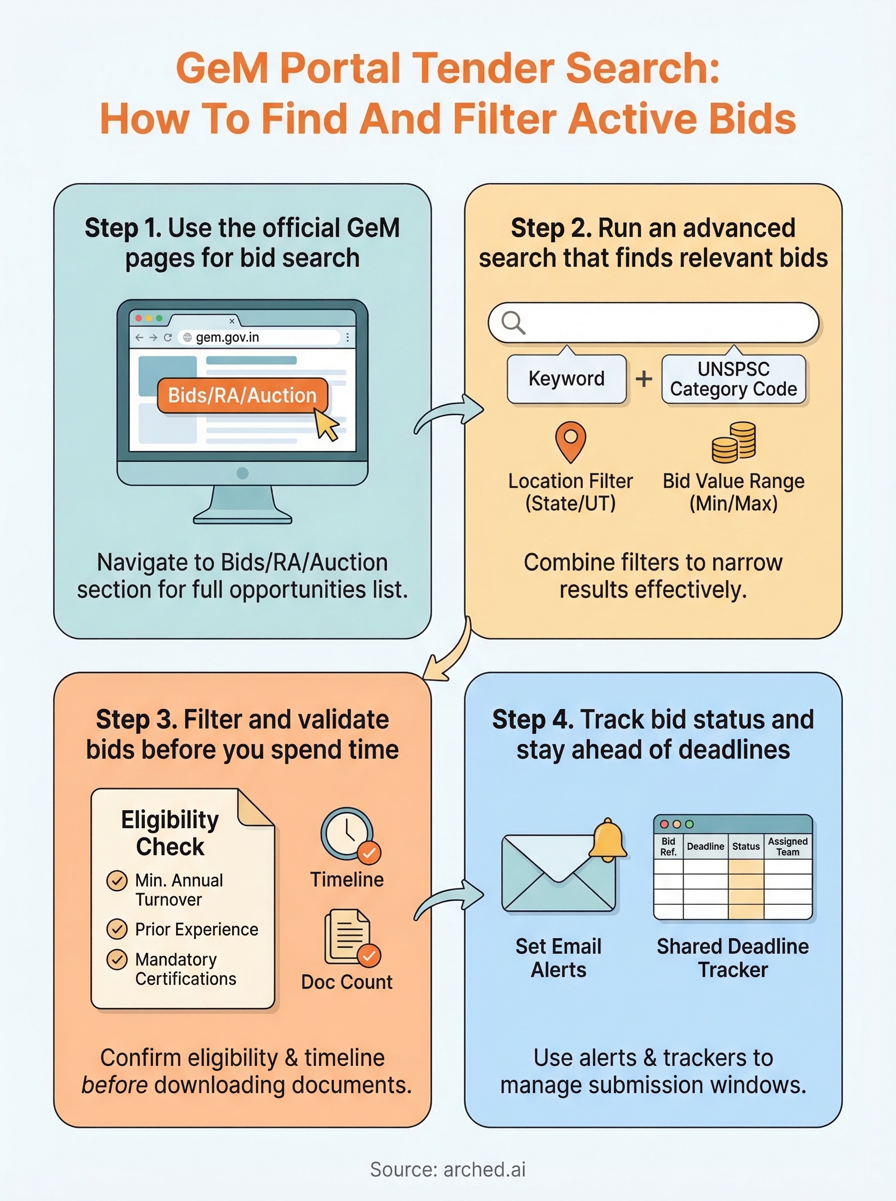 gem portal tender search infographic