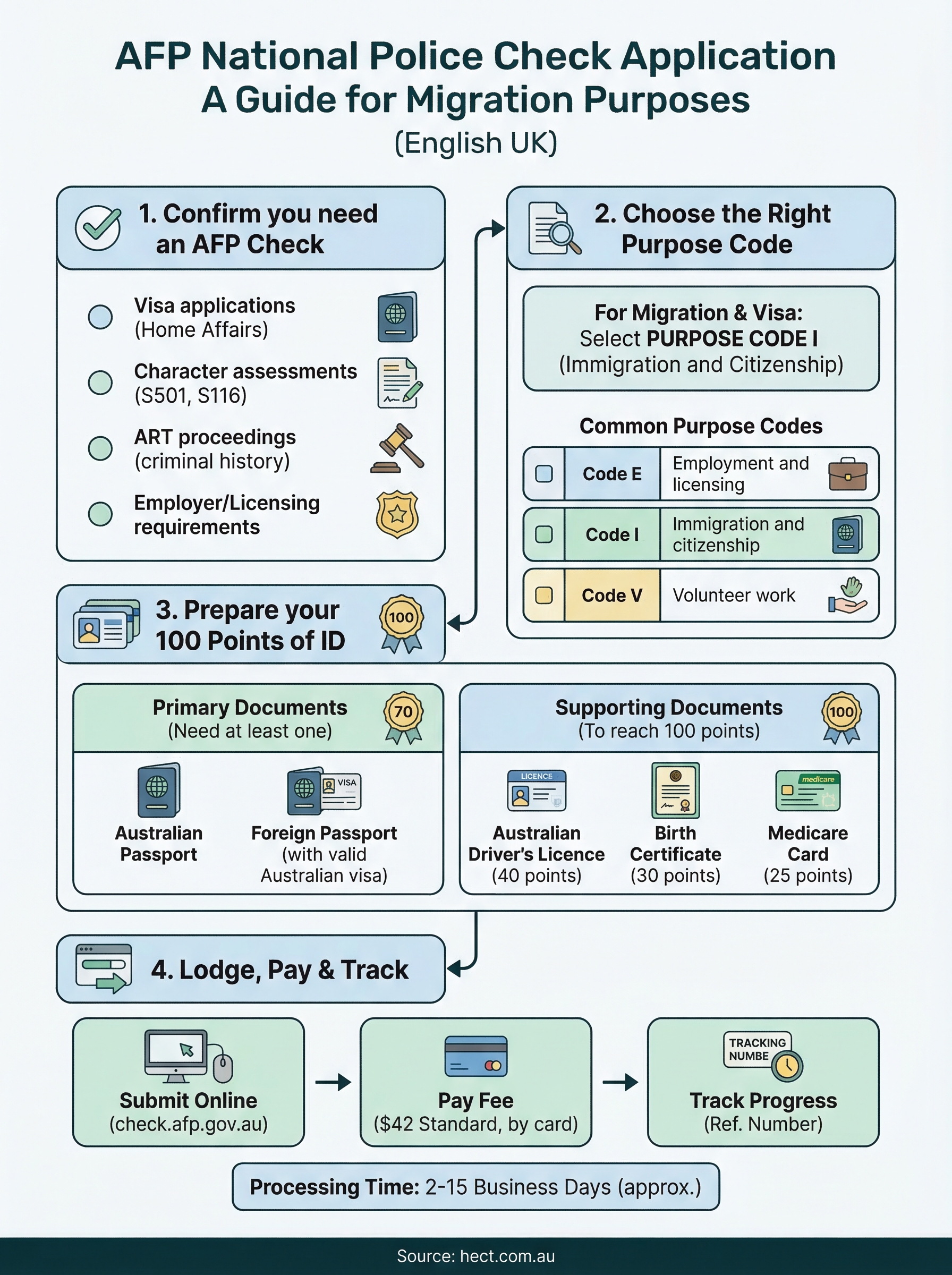 afp national police check application form infographic