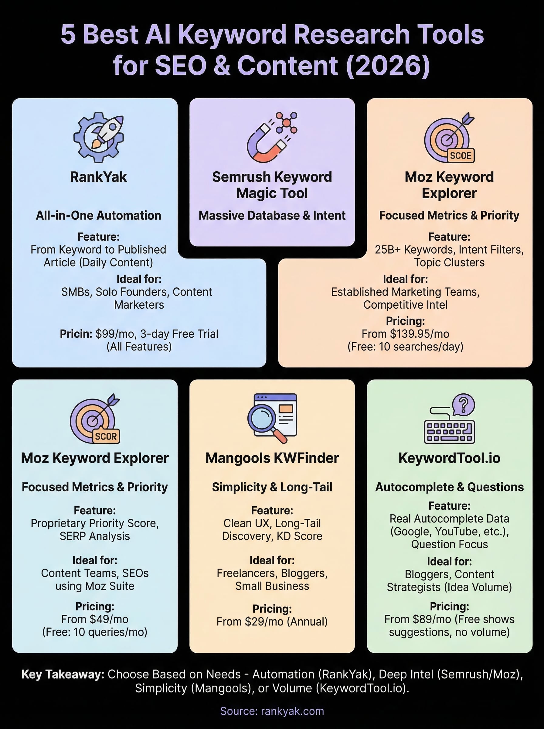 ai keyword research tool infographic