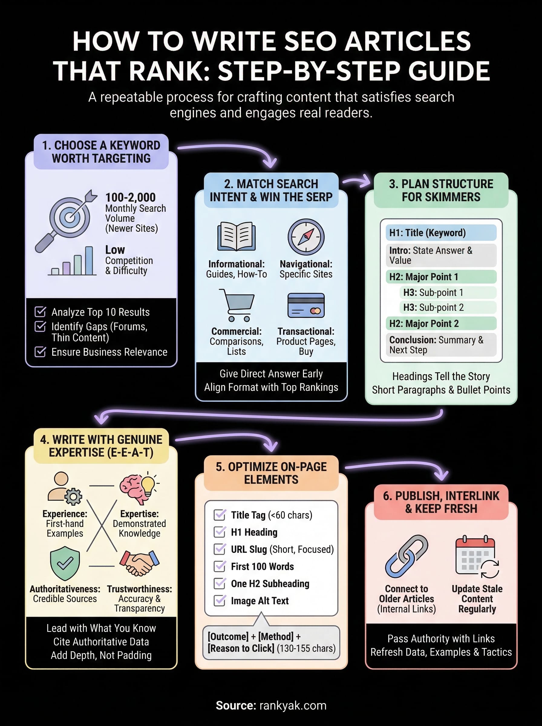 how to write seo articles infographic
