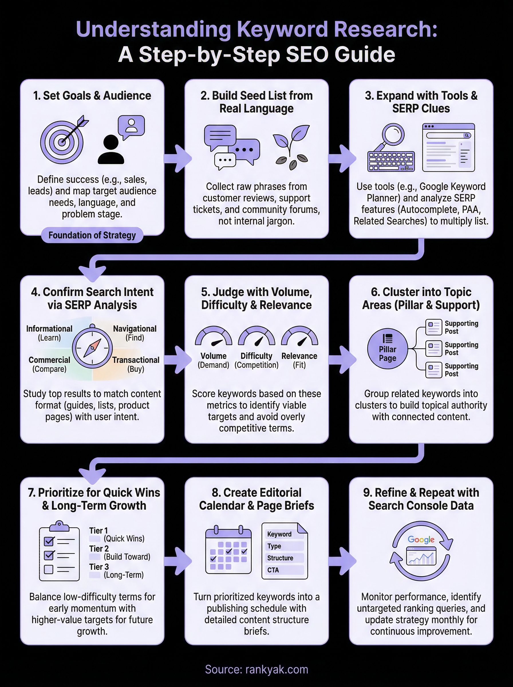 understanding keyword research infographic