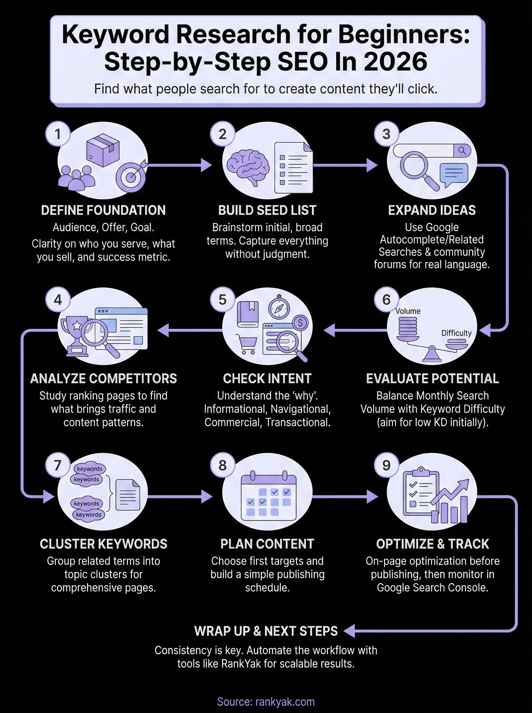 keyword research for beginners infographic
