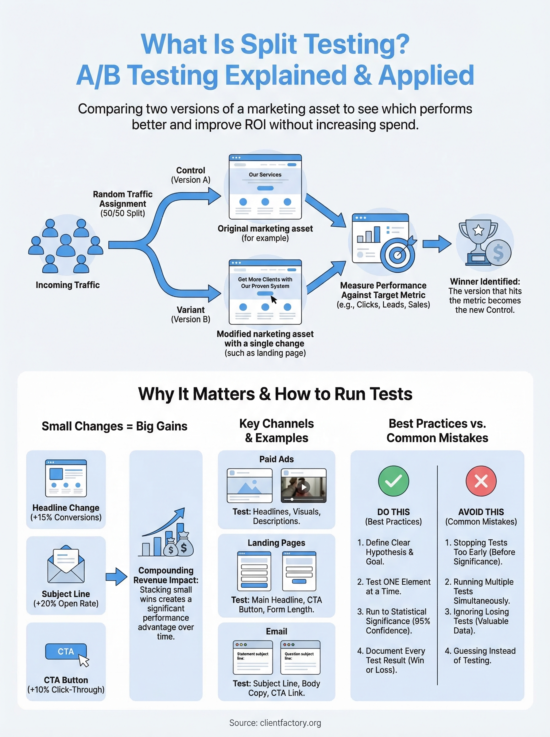 What Is Split Testing? A/B Testing Explained With Examples what is split testing infographic