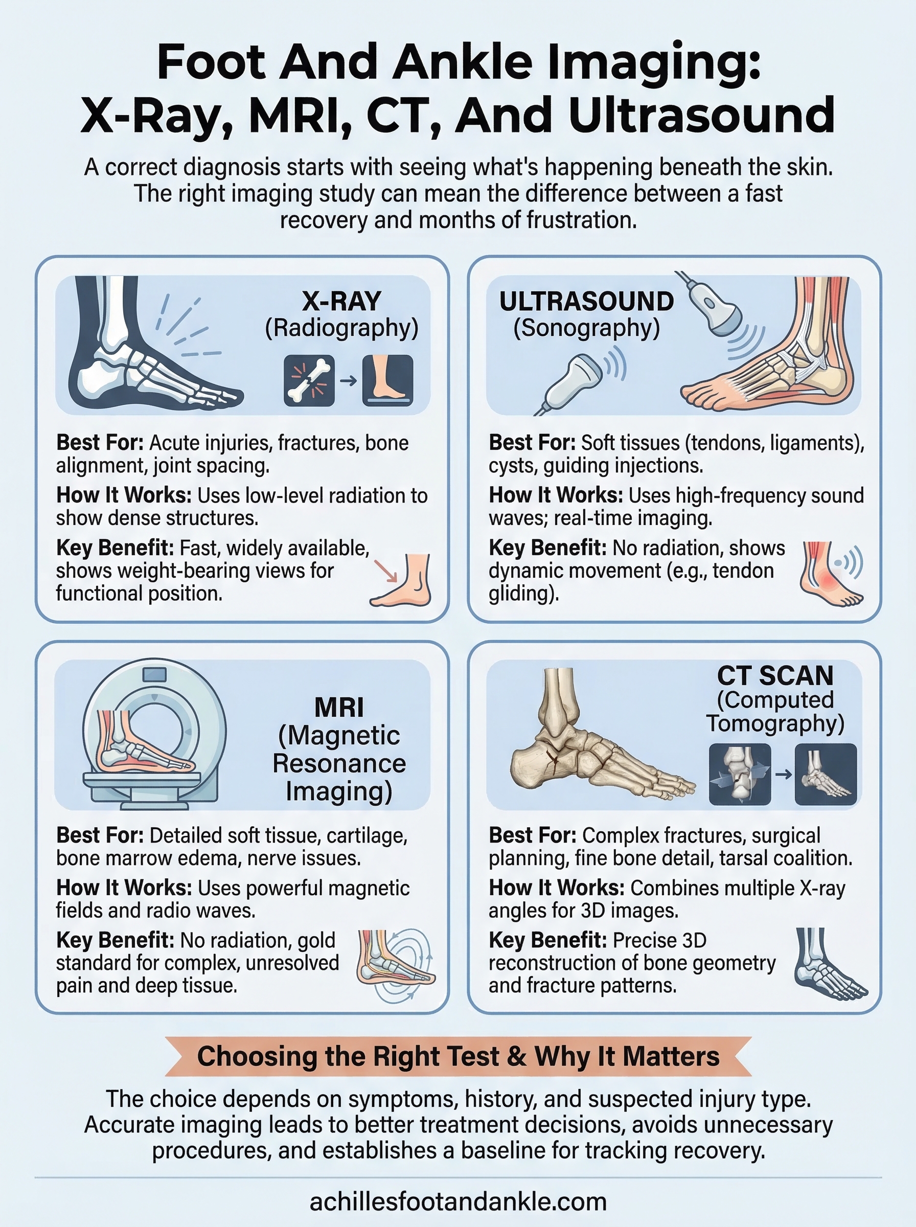 foot and ankle imaging infographic