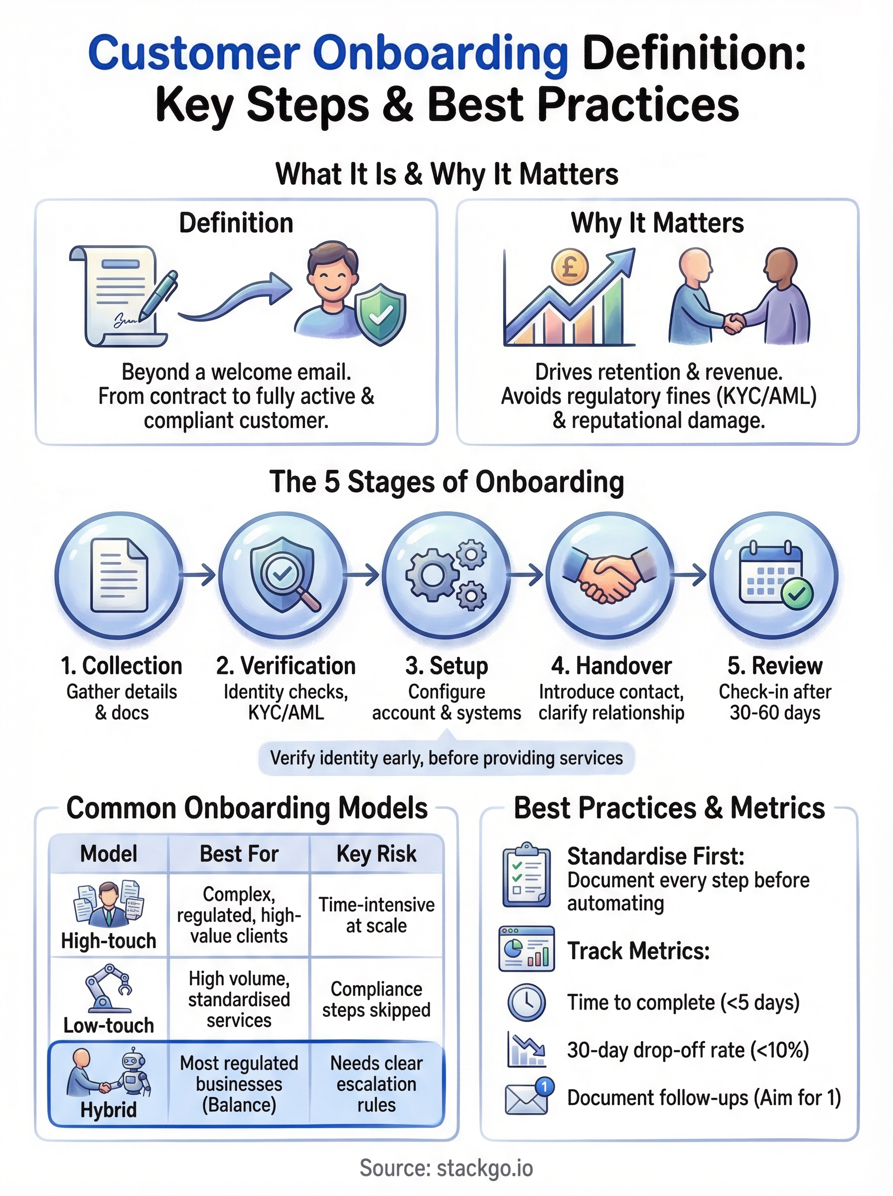 customer onboarding definition infographic